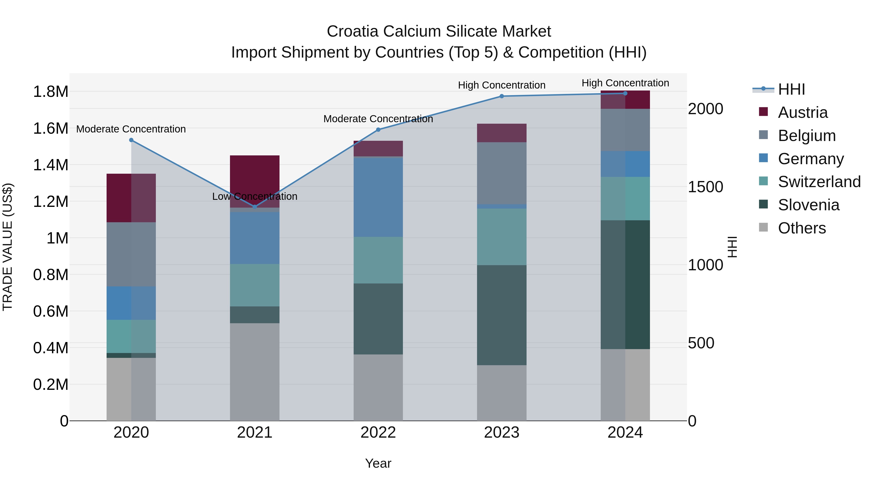 Croatia Calcium Silicate Market Top 5 Importing Countries and Market Competition (HHI) Analysis