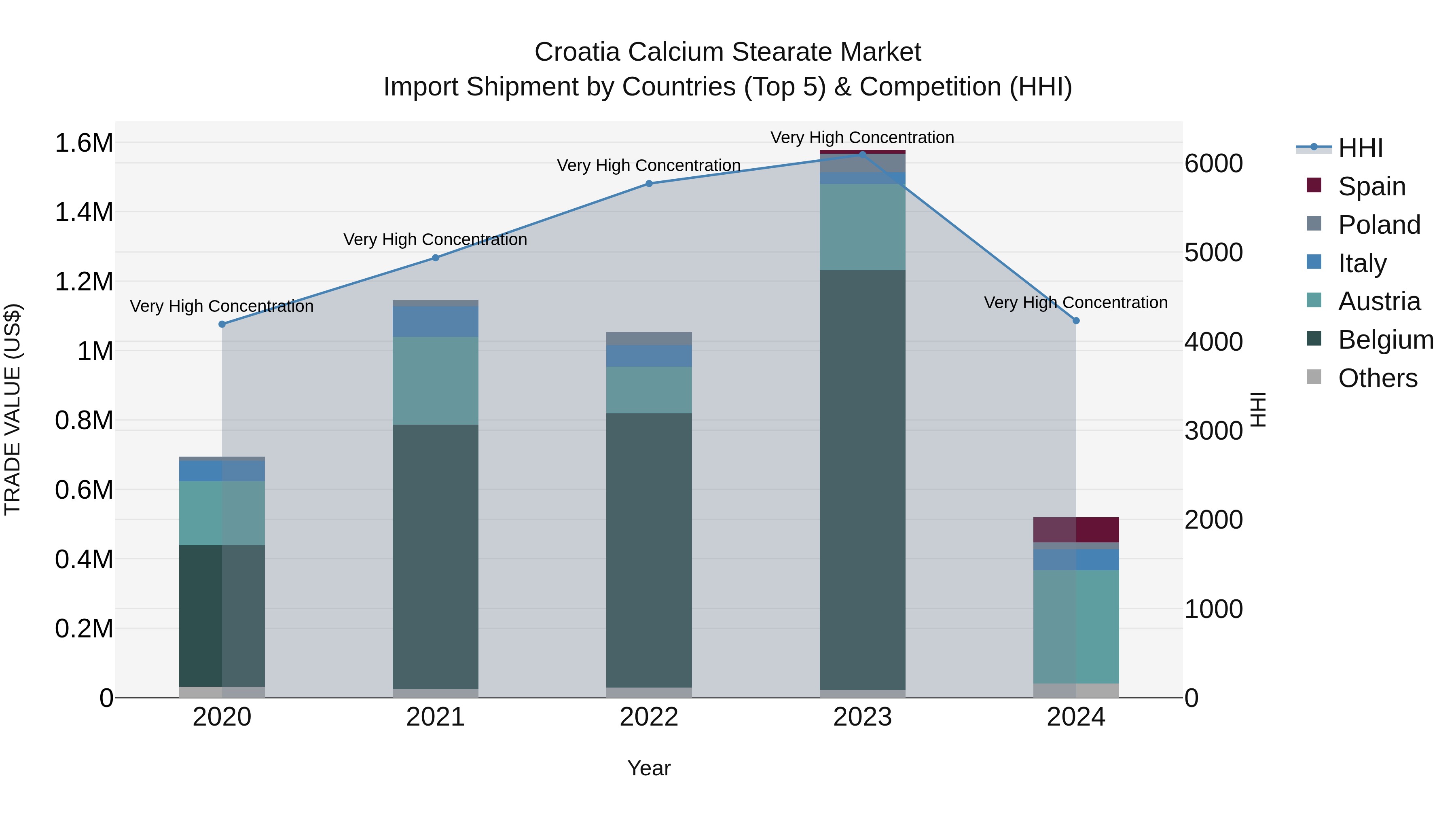 Croatia Calcium Stearate Market Top 5 Importing Countries and Market Competition (HHI) Analysis