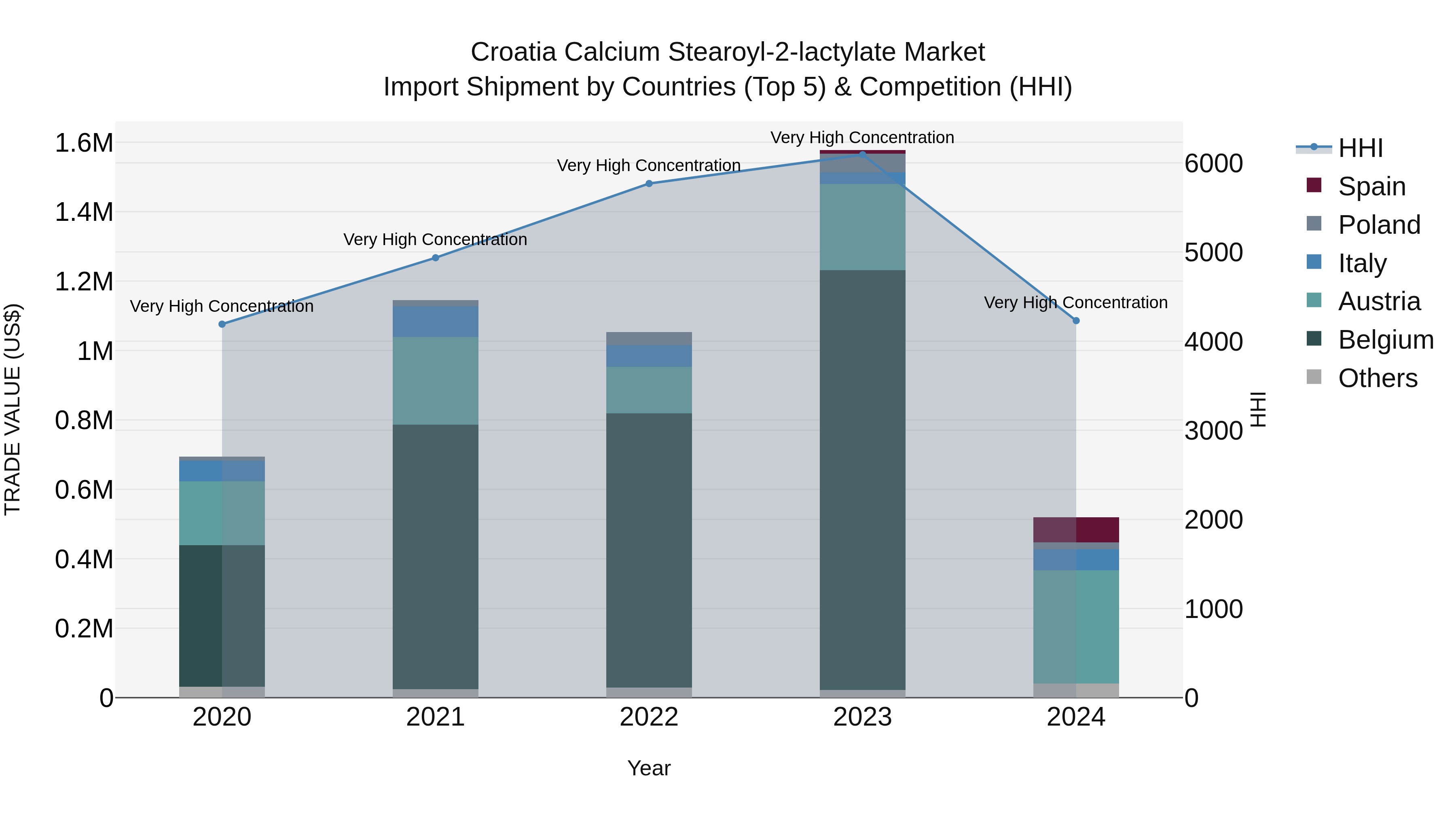 Croatia Calcium Stearoyl-2-lactylate Market Top 5 Importing Countries and Market Competition (HHI) Analysis