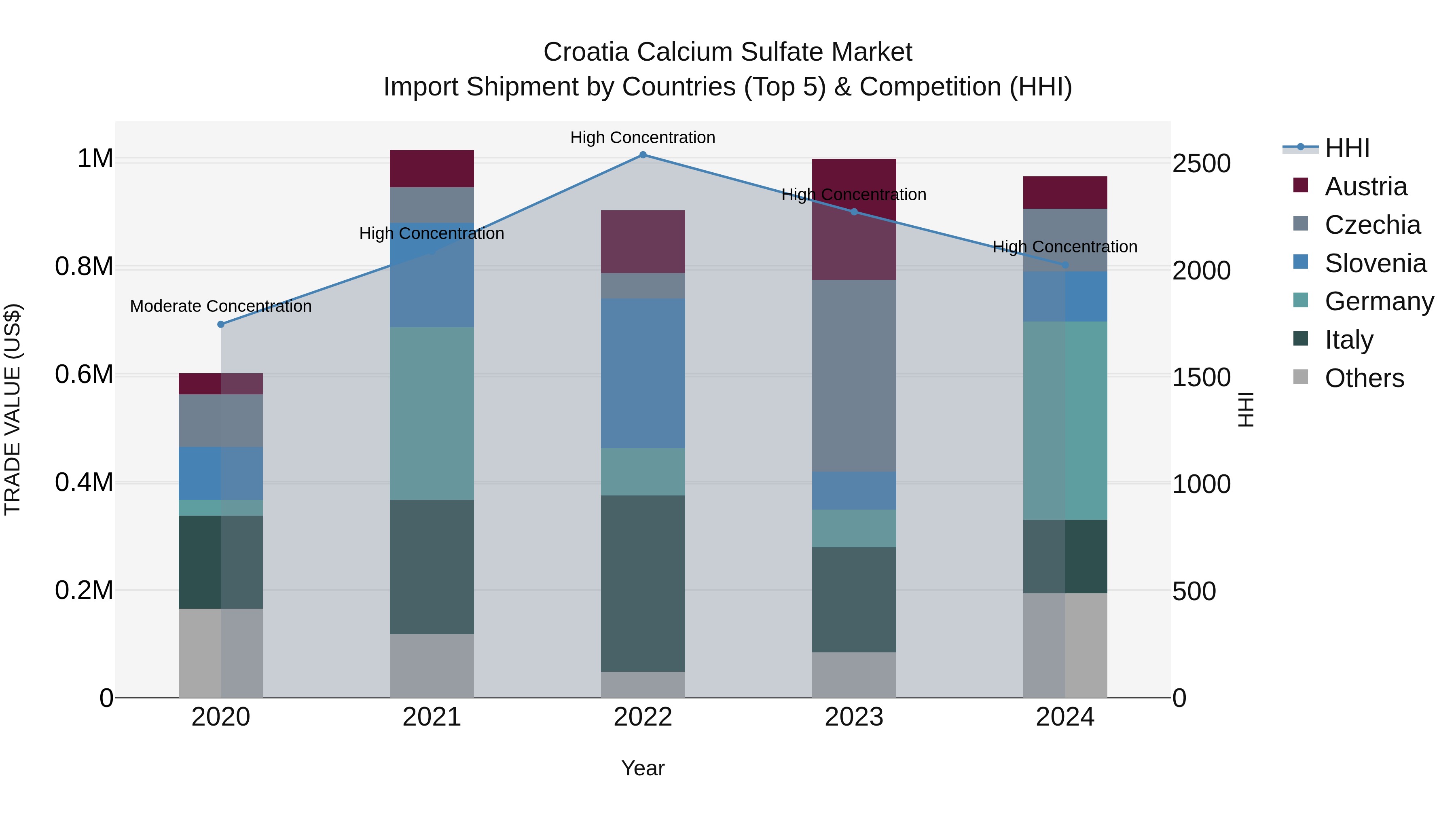 Croatia Calcium Sulfate Market Top 5 Importing Countries and Market Competition (HHI) Analysis