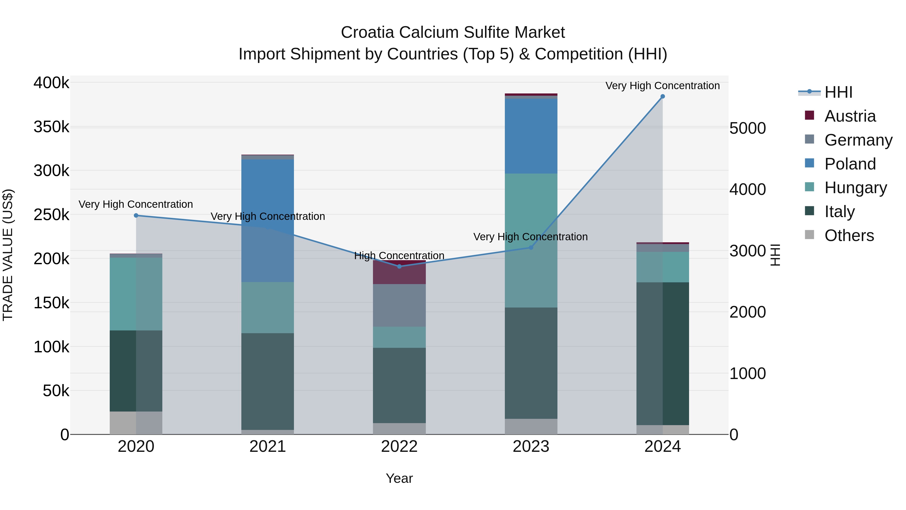 Croatia Calcium Sulfite Market Top 5 Importing Countries and Market Competition (HHI) Analysis
