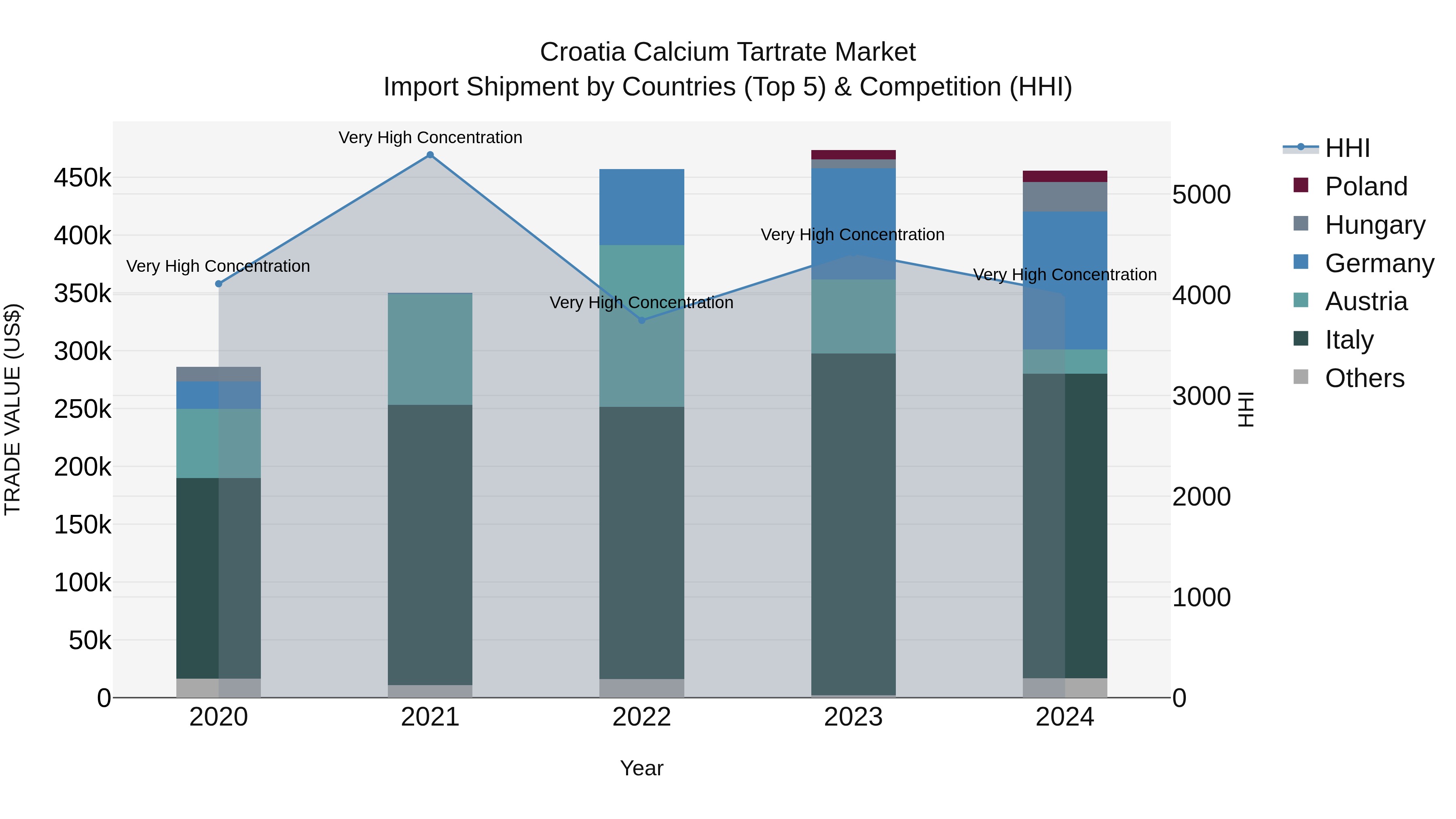 Croatia Calcium Tartrate Market Top 5 Importing Countries and Market Competition (HHI) Analysis