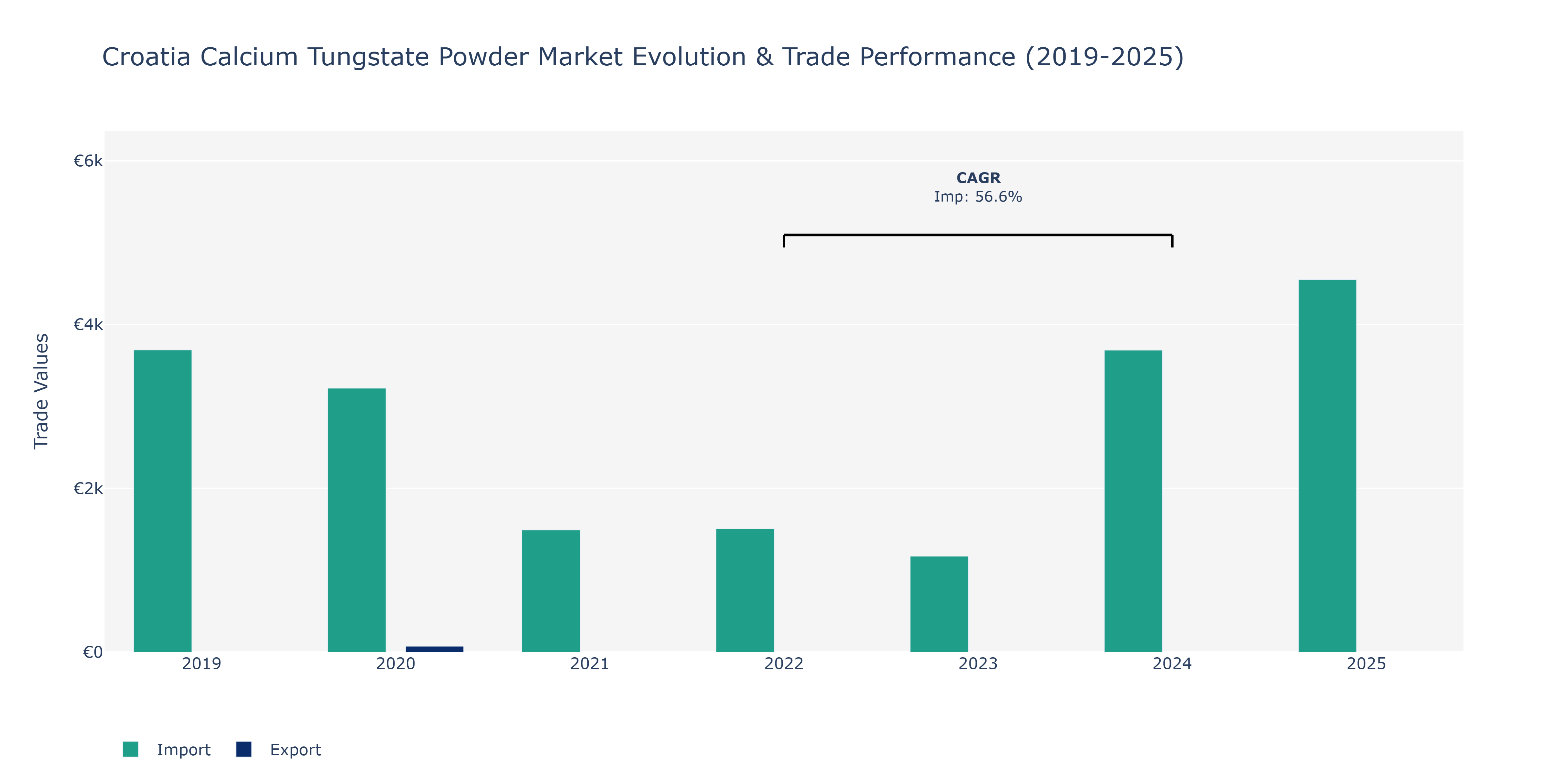 Croatia Calcium Tungstate Powder Market: Production & Trade Performance (2019-2025)