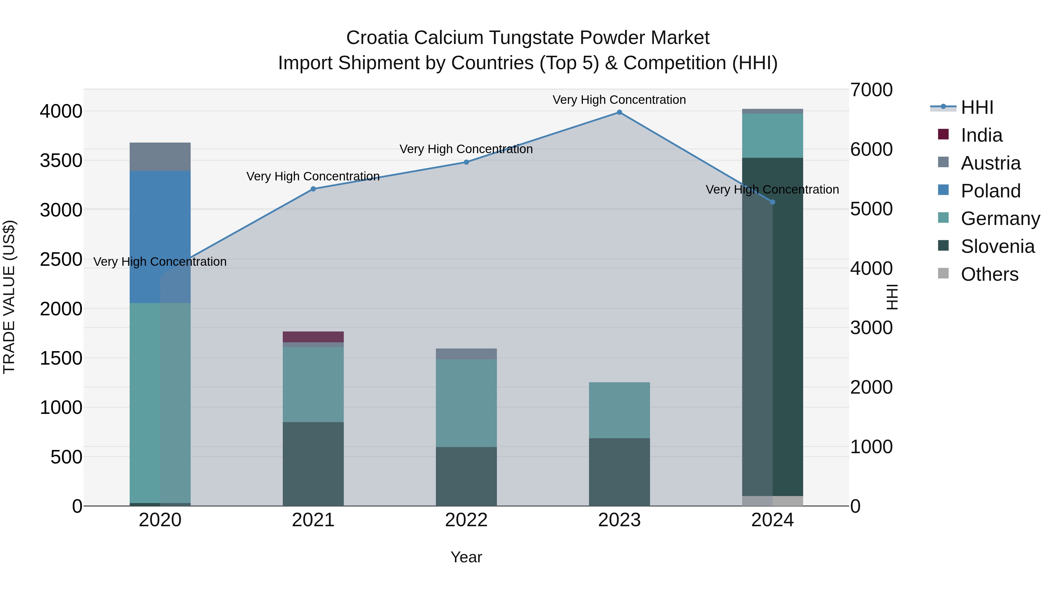 Croatia Calcium Tungstate Powder Market Top 5 Importing Countries and Market Competition (HHI) Analysis