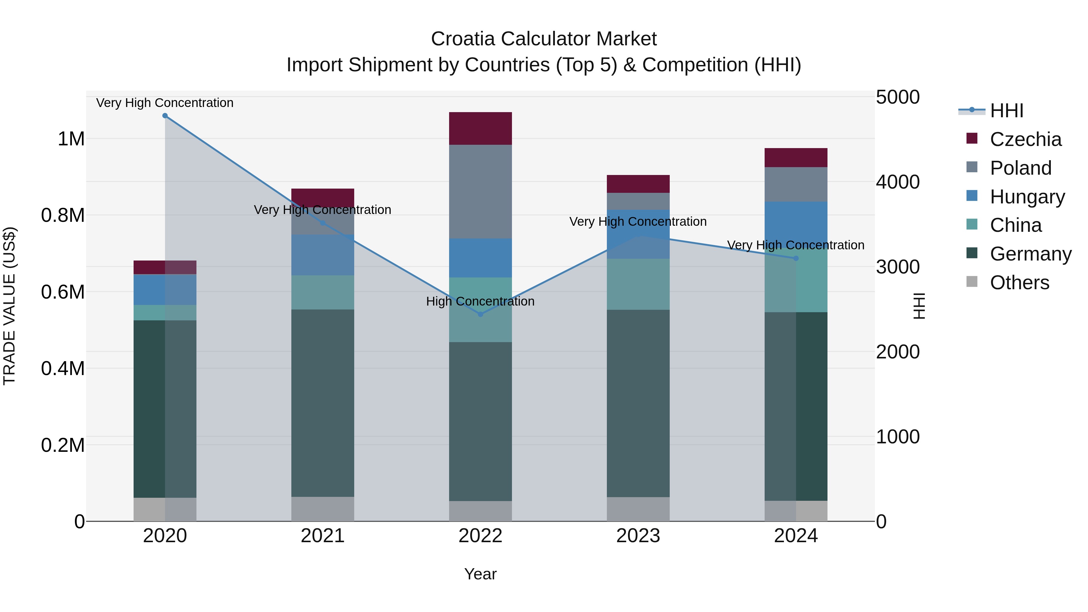 Croatia Calculator Market Top 5 Importing Countries and Market Competition (HHI) Analysis