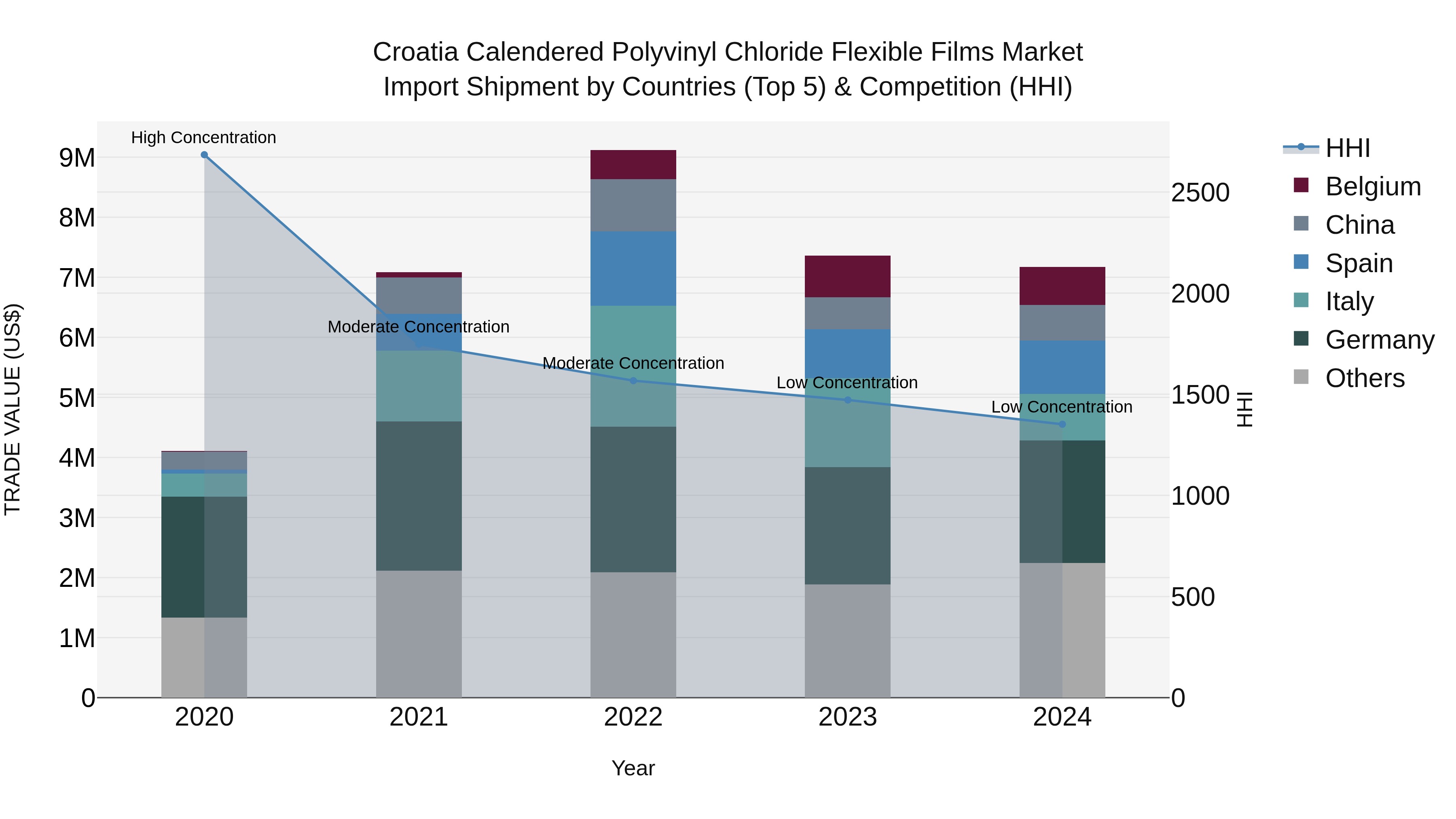 Croatia Calendered Polyvinyl Chloride Flexible Films Market Top 5 Importing Countries and Market Competition (HHI) Analysis