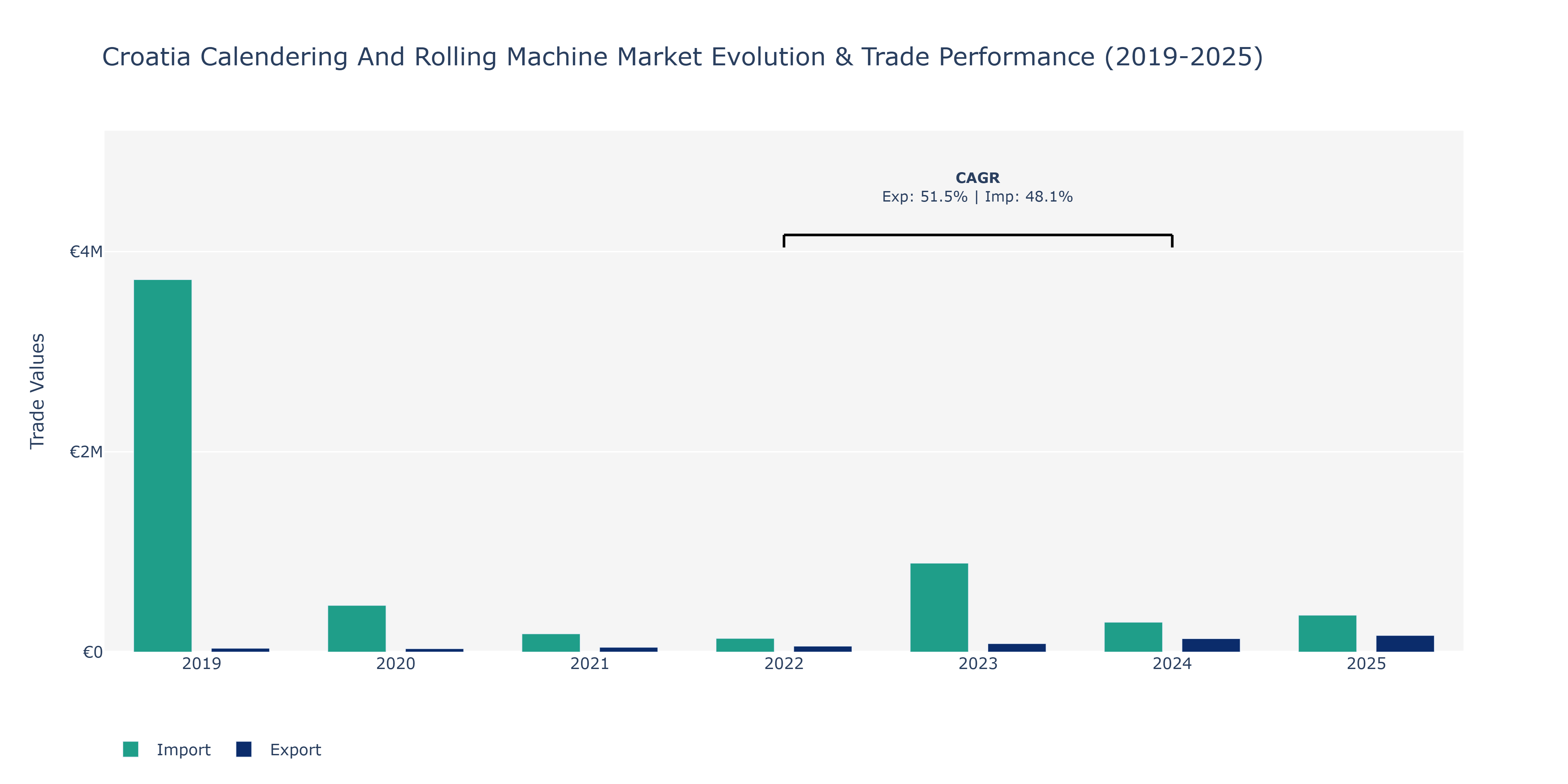 Croatia Calendering And Rolling Machine Market: Production & Trade Performance (2019-2025)