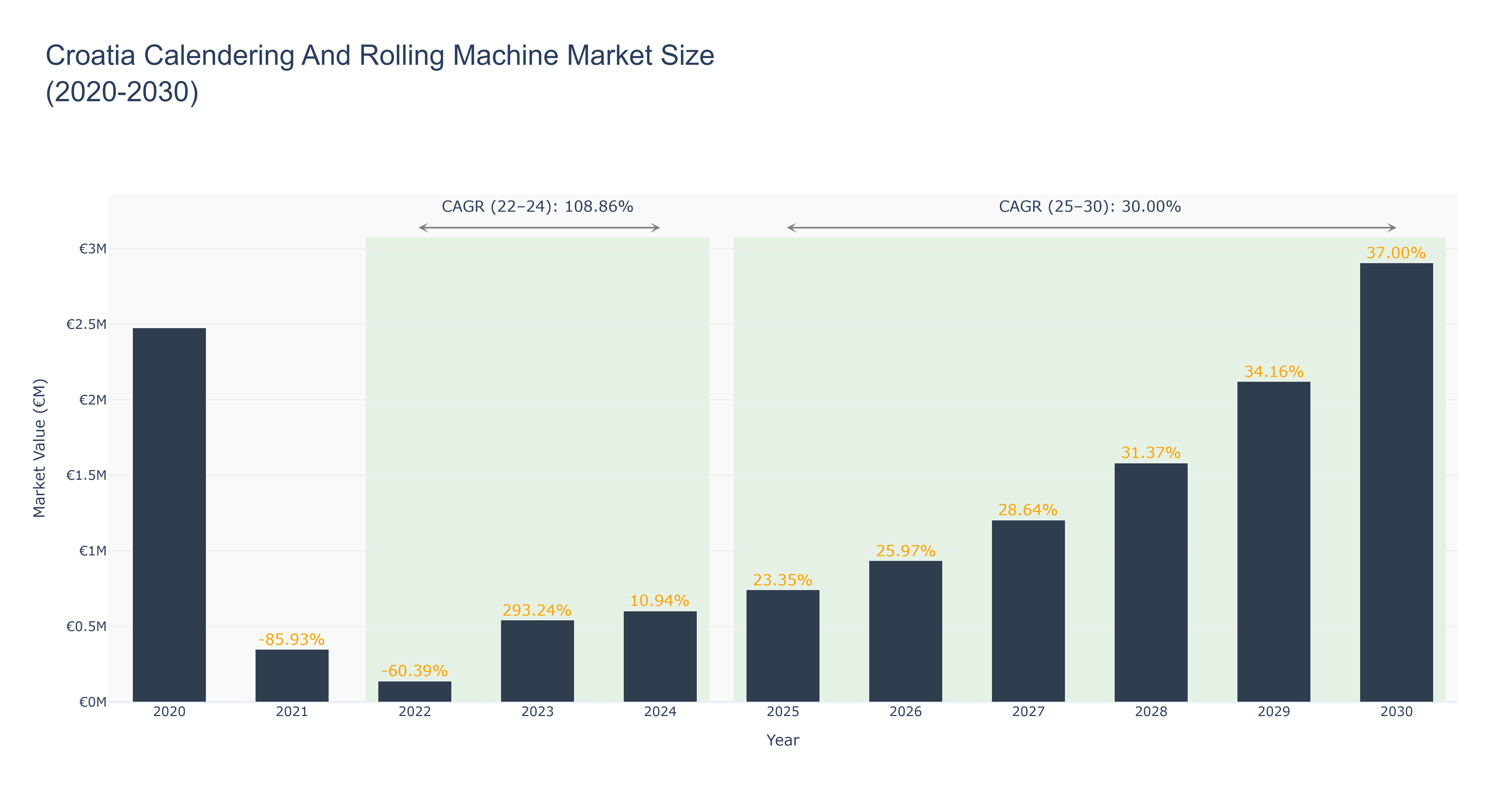 Croatia Calendering And Rolling Machine Market Size (2020-2030)