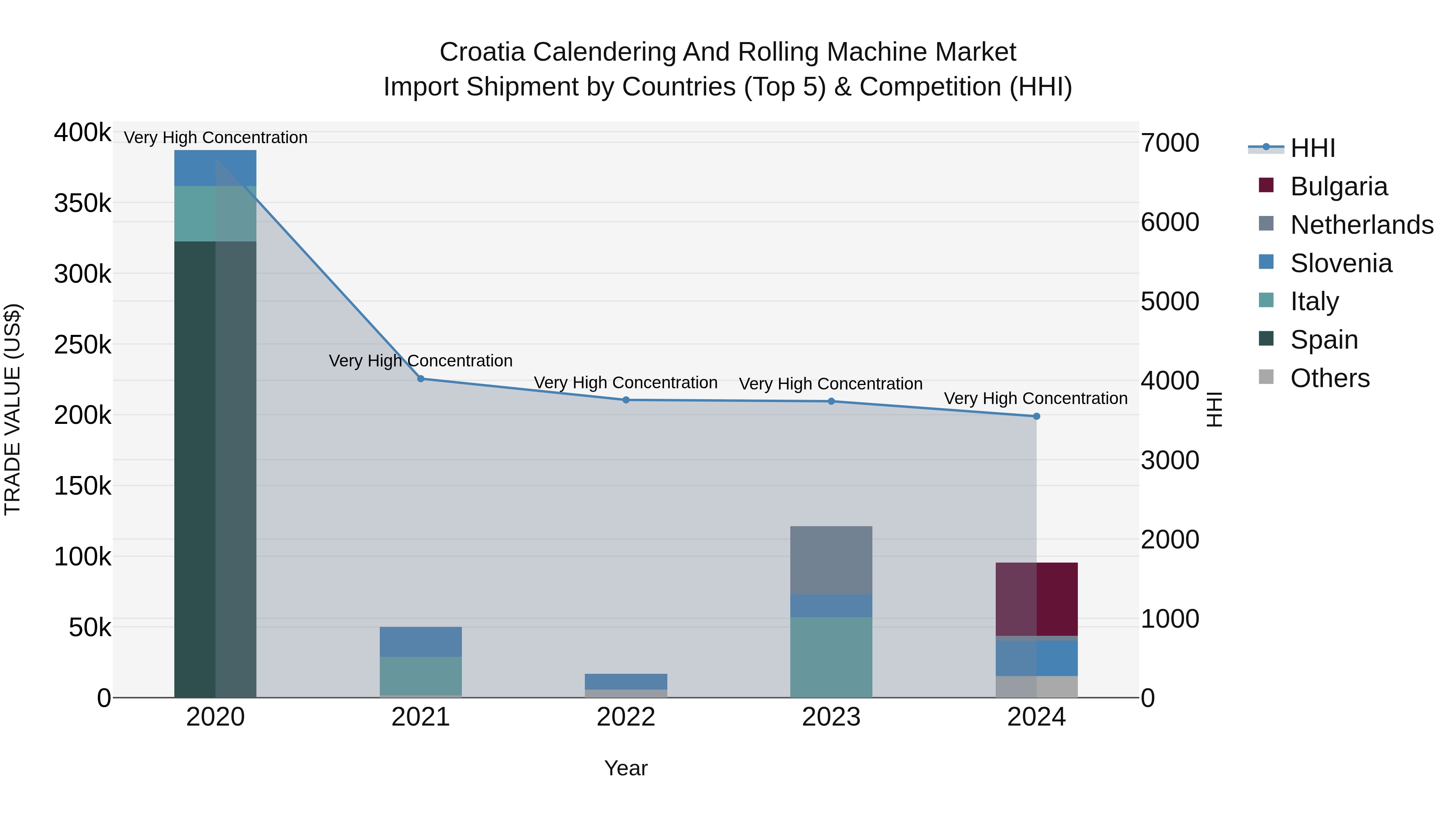 Croatia Calendering and Rolling Machine Market Top 5 Importing Countries and Market Competition (HHI) Analysis