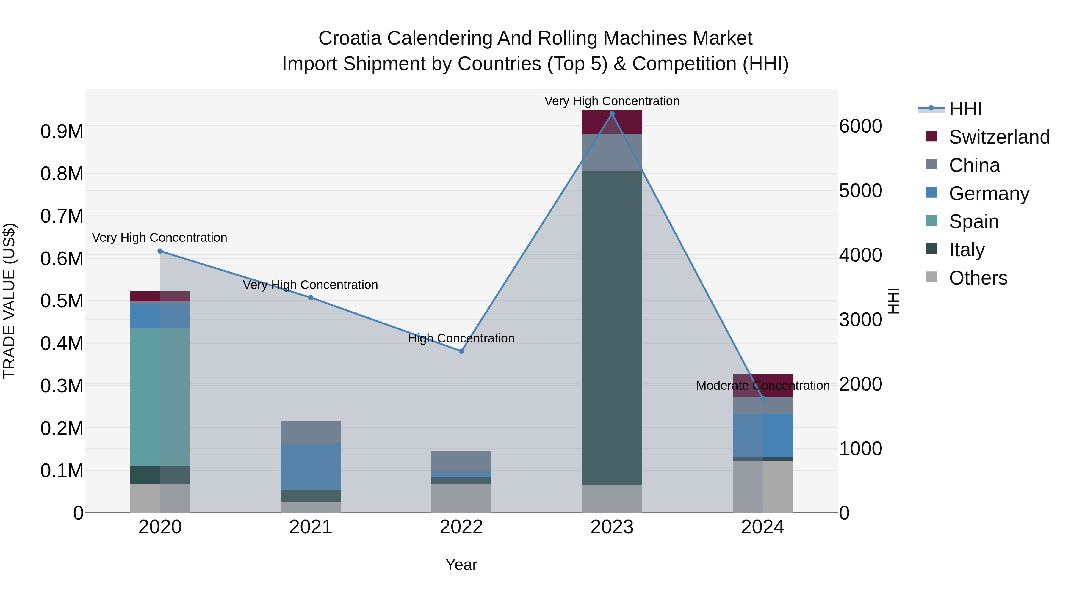 Croatia Calendering and Rolling Machines Market Top 5 Importing Countries and Market Competition (HHI) Analysis