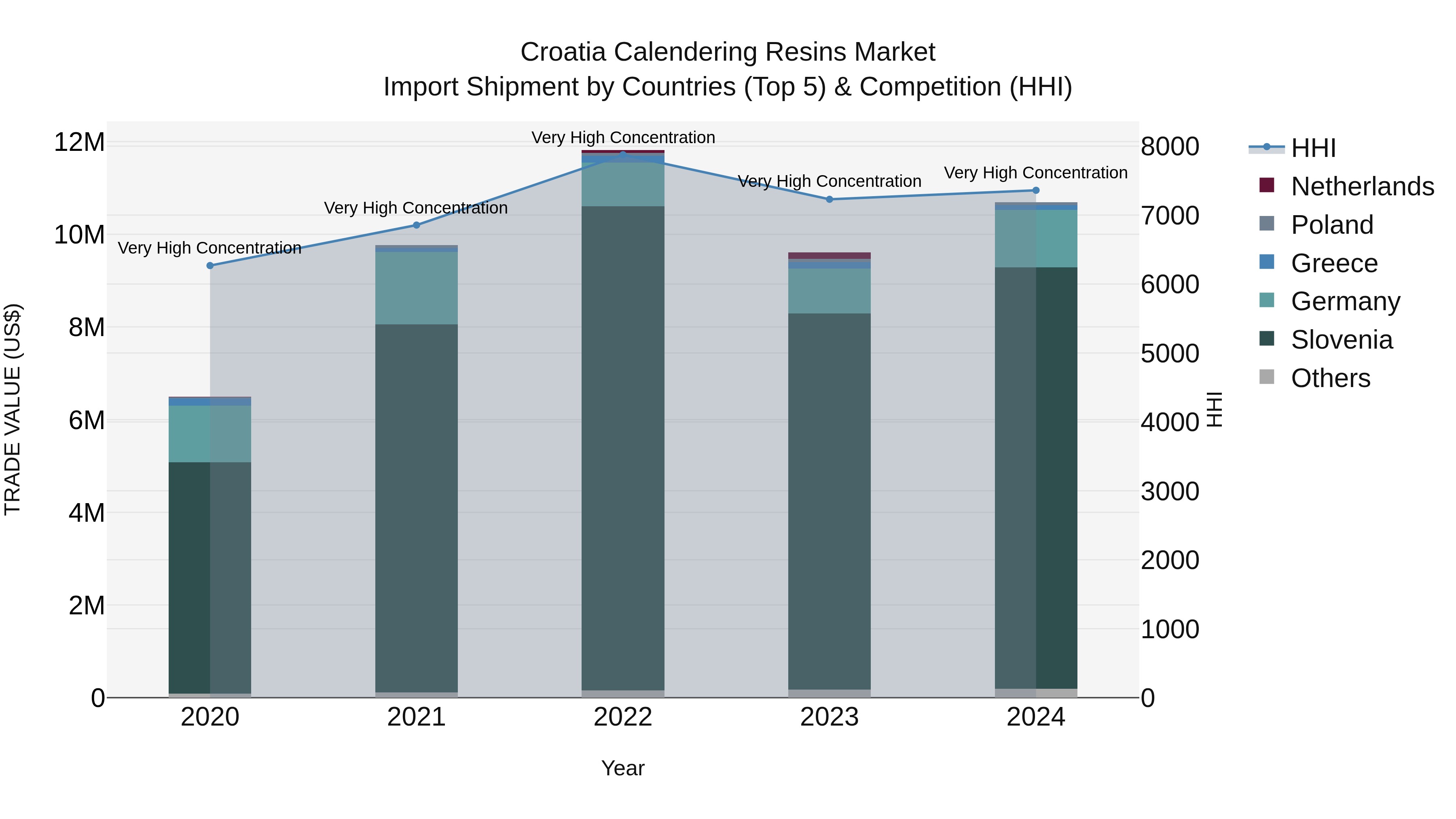 Croatia Calendering Resins Market Top 5 Importing Countries and Market Competition (HHI) Analysis