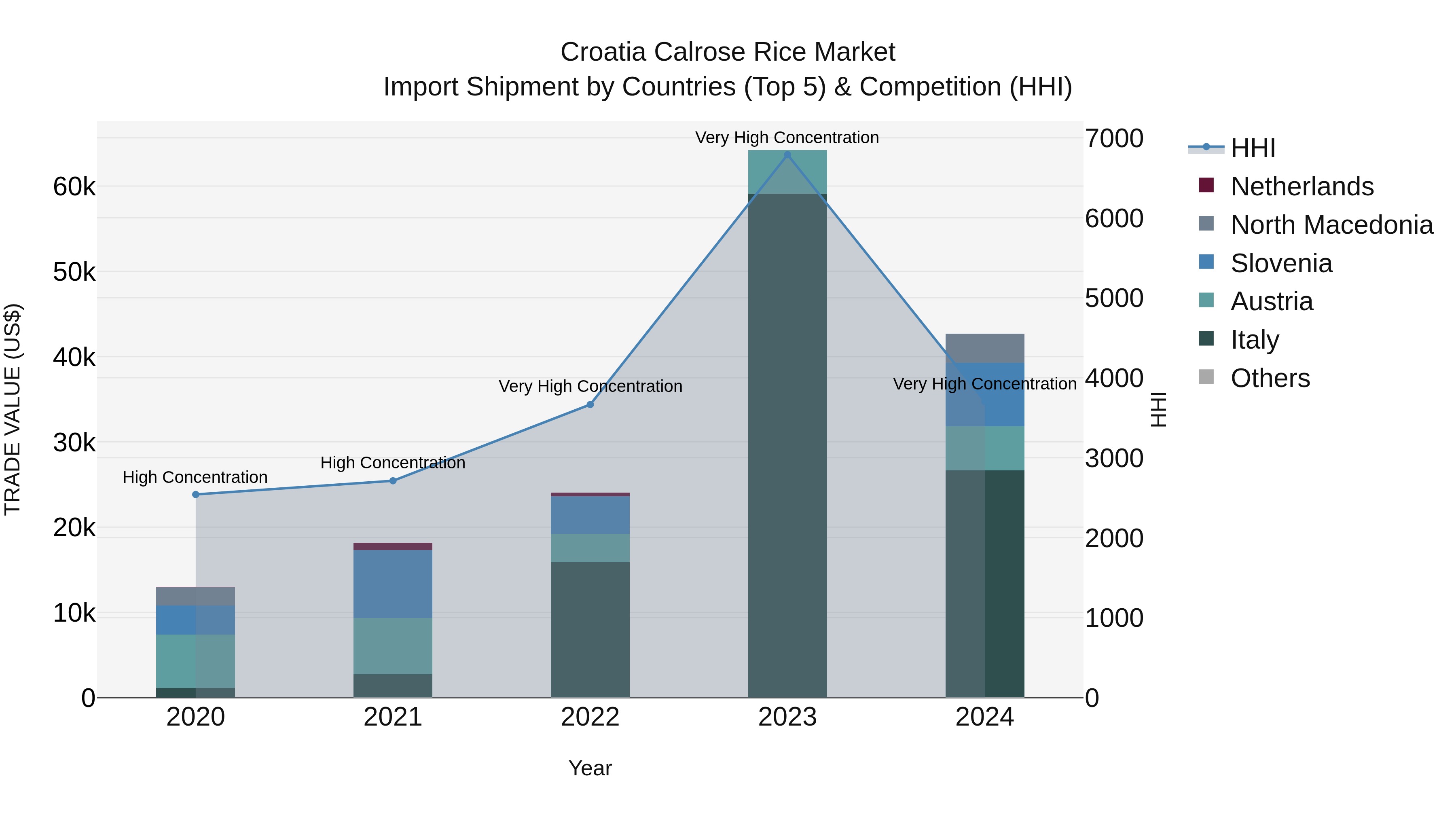 Croatia Calrose Rice Market Top 5 Importing Countries and Market Competition (HHI) Analysis