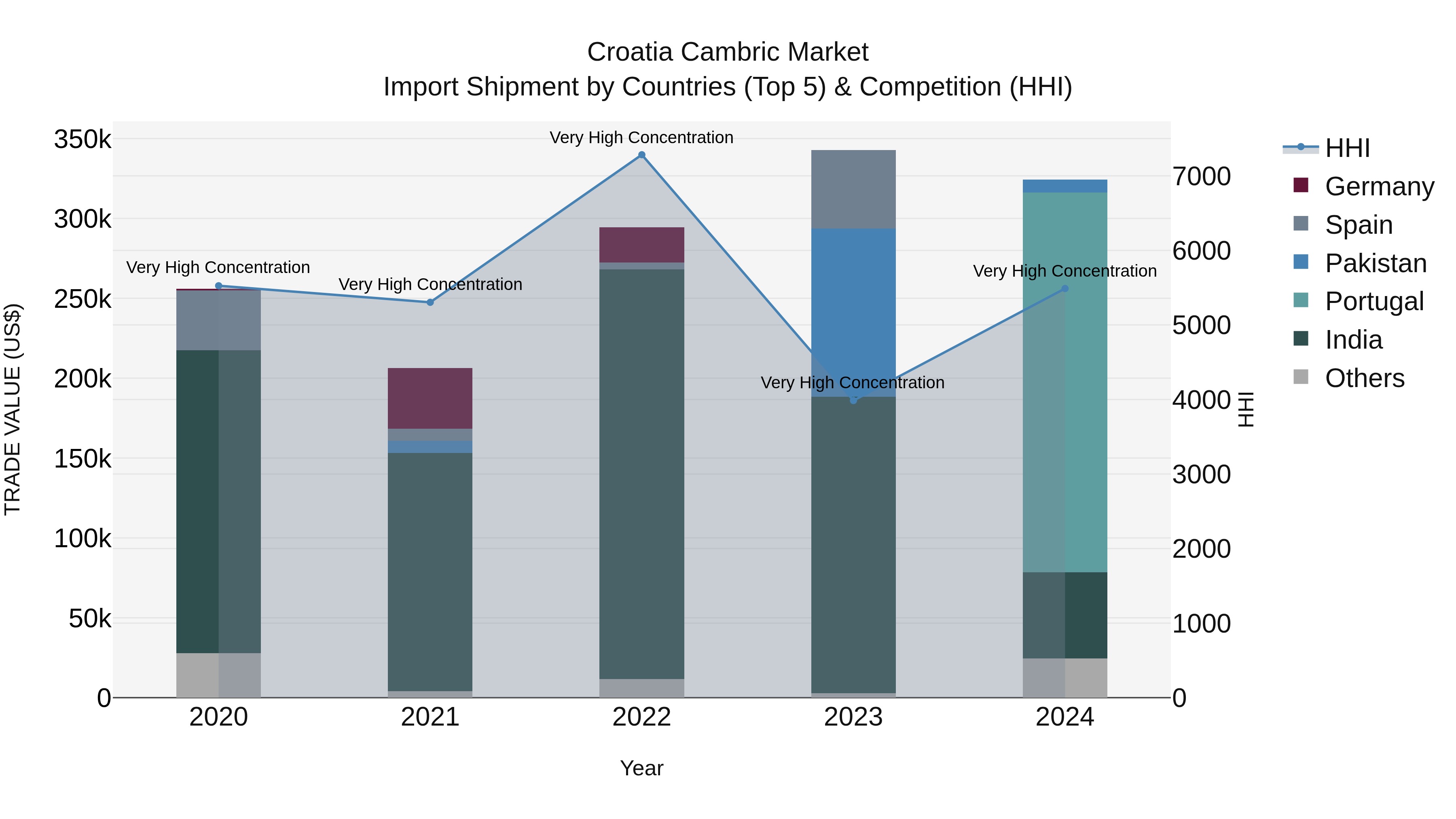 Croatia Cambric Market Top 5 Importing Countries and Market Competition (HHI) Analysis
