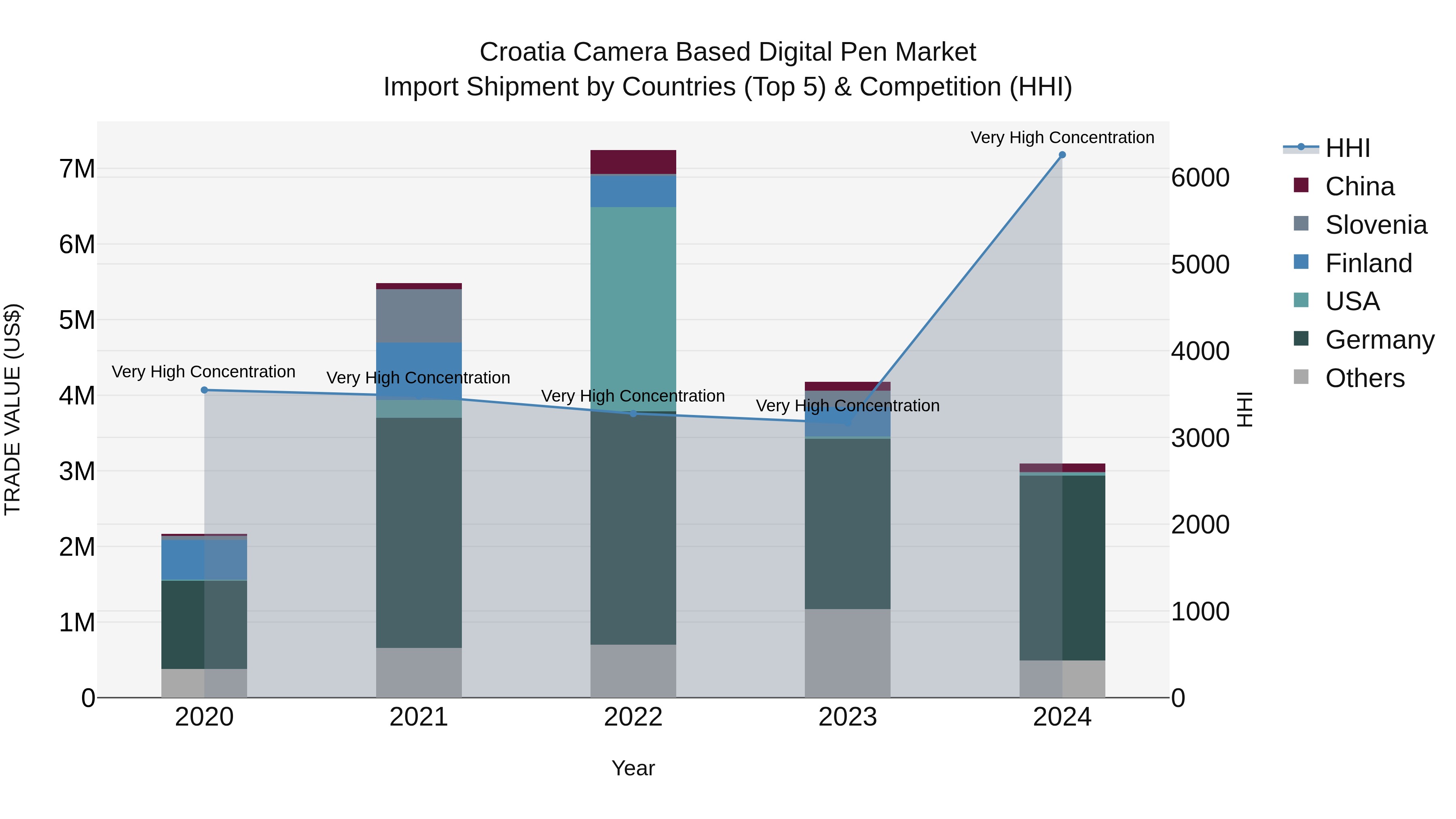 Croatia Camera Based Digital Pen Market Top 5 Importing Countries and Market Competition (HHI) Analysis