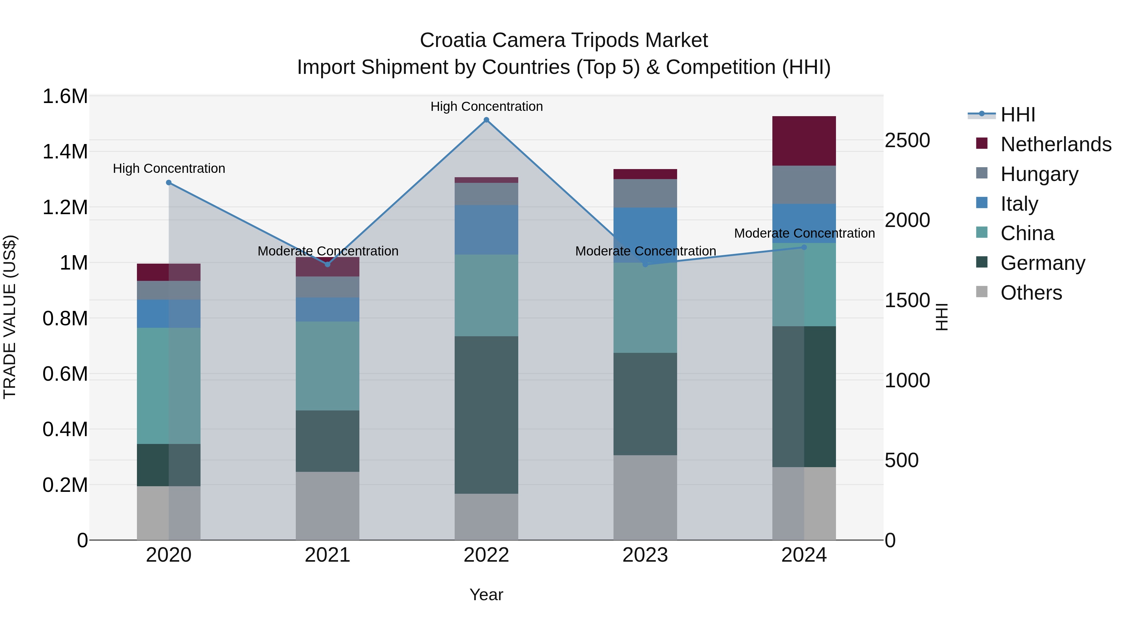 Croatia Camera Tripods Market Top 5 Importing Countries and Market Competition (HHI) Analysis