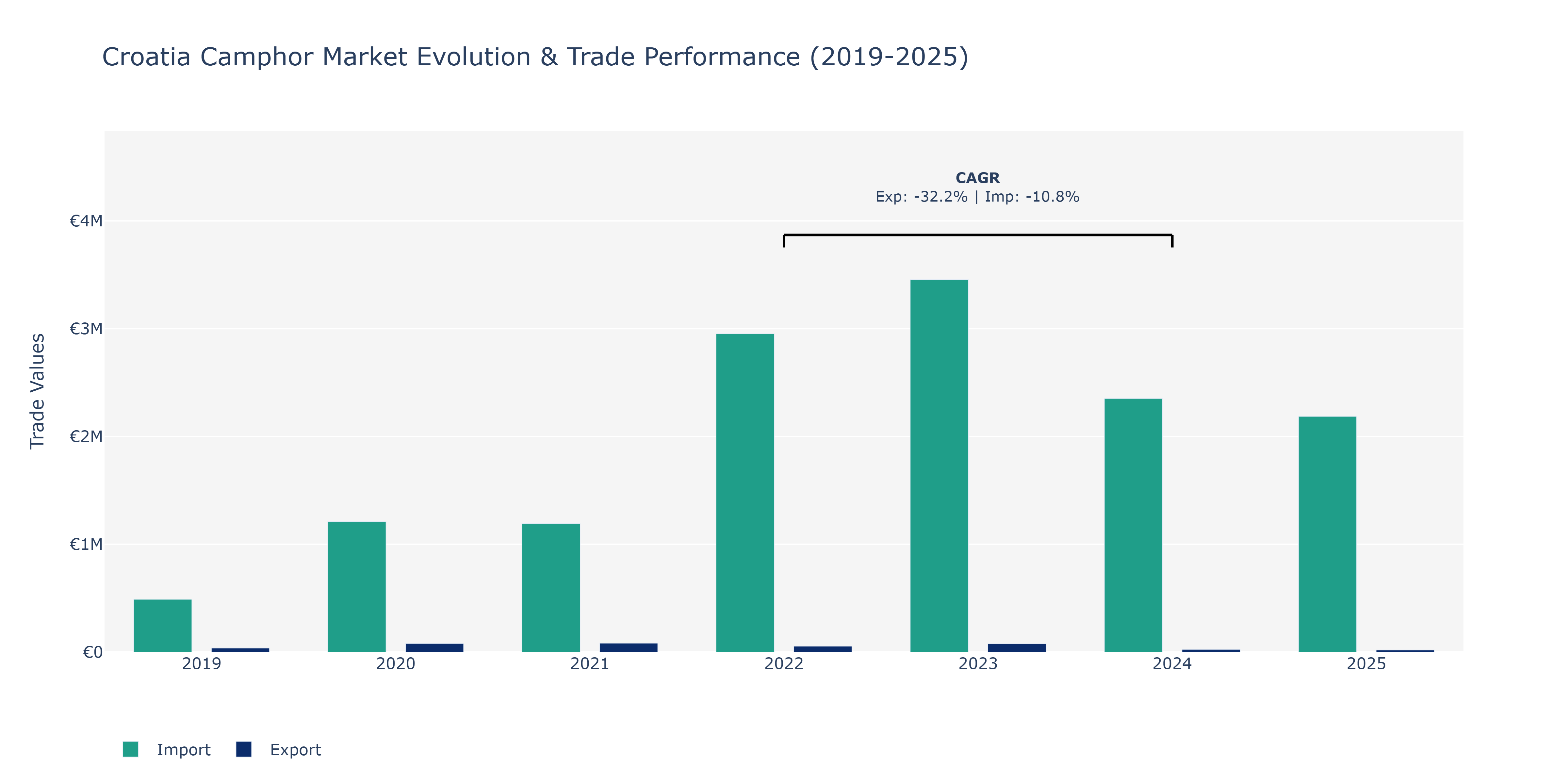 Croatia Camphor Market: Production & Trade Performance (2019-2025)