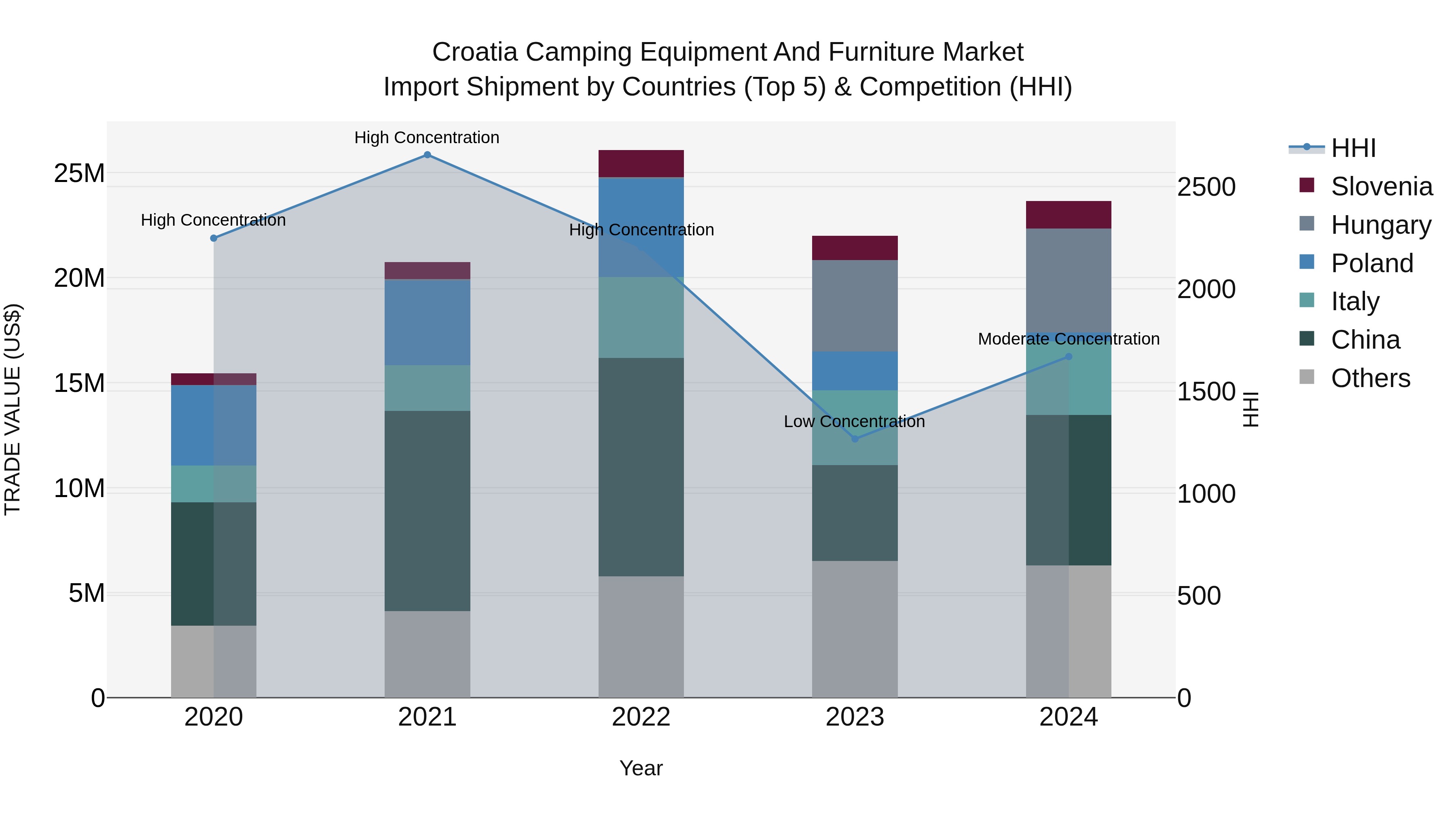 Croatia Camping Equipment and Furniture Market Top 5 Importing Countries and Market Competition (HHI) Analysis