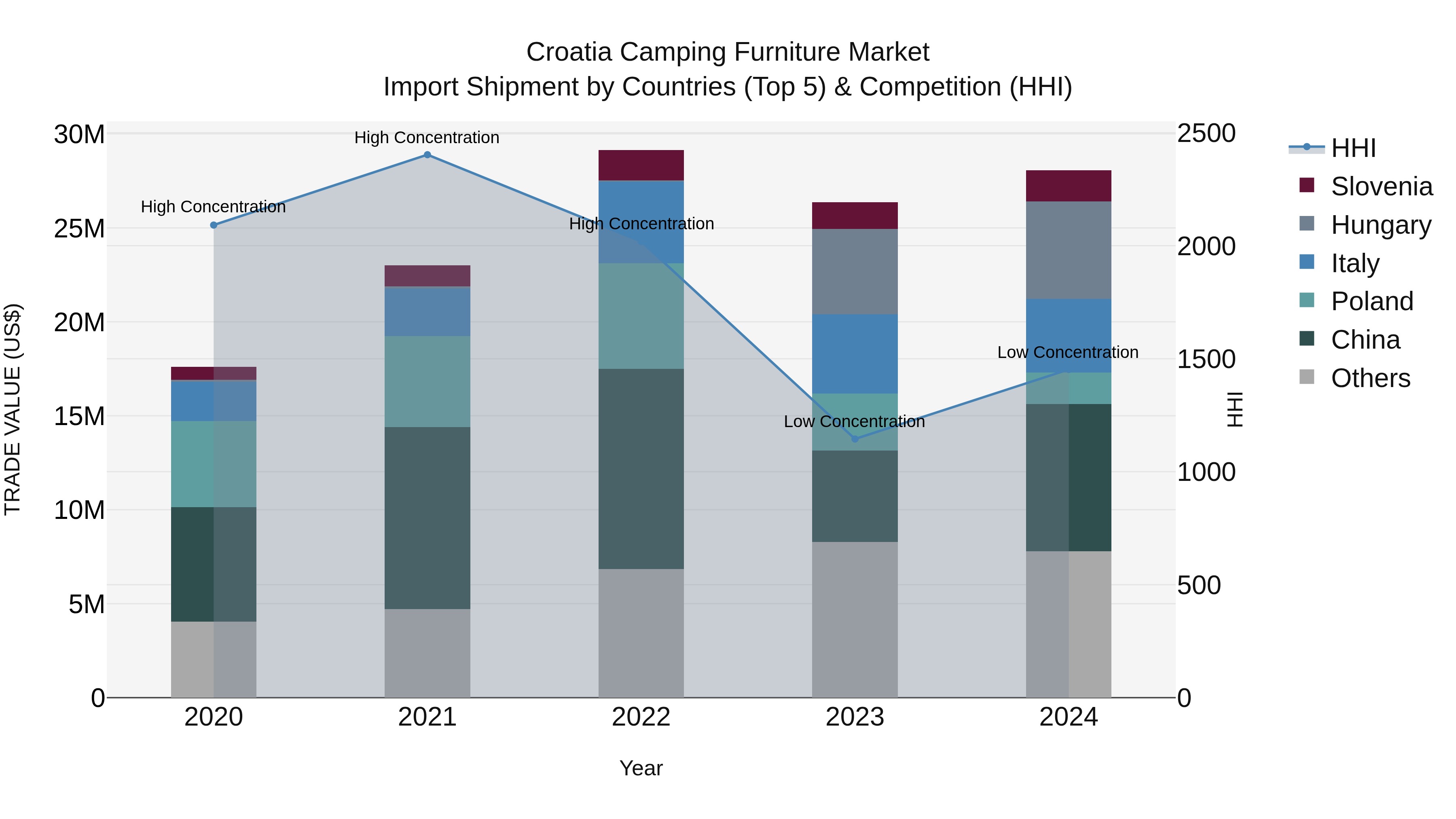 Croatia Camping Furniture Market Top 5 Importing Countries and Market Competition (HHI) Analysis