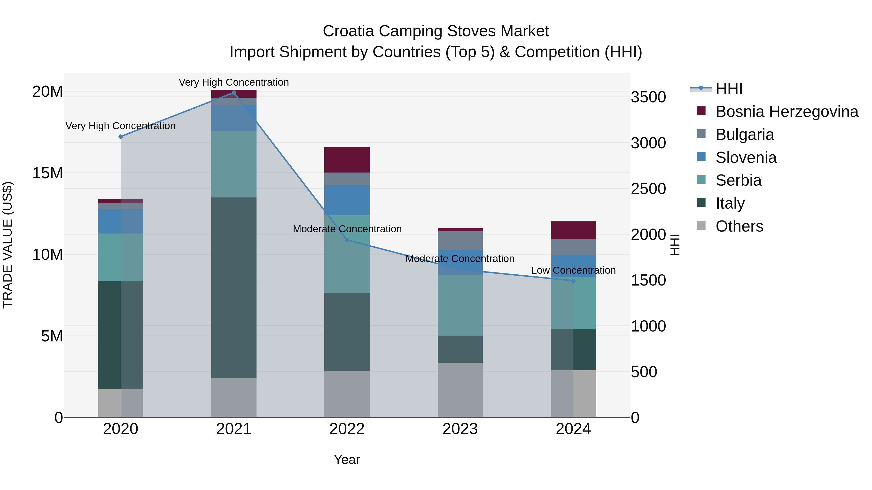 Croatia Camping Stoves Market Top 5 Importing Countries and Market Competition (HHI) Analysis