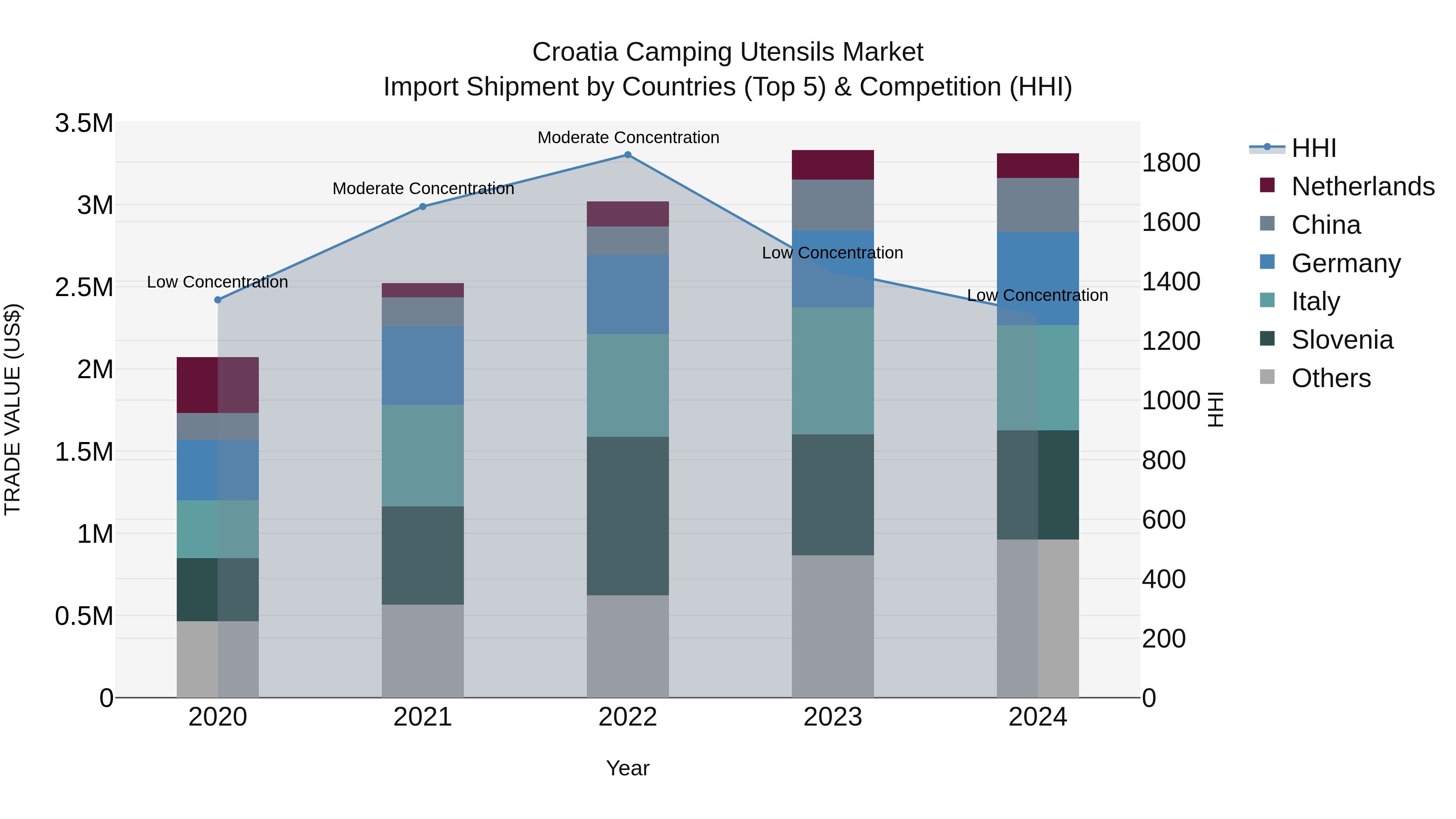 Croatia Camping Utensils Market Top 5 Importing Countries and Market Competition (HHI) Analysis