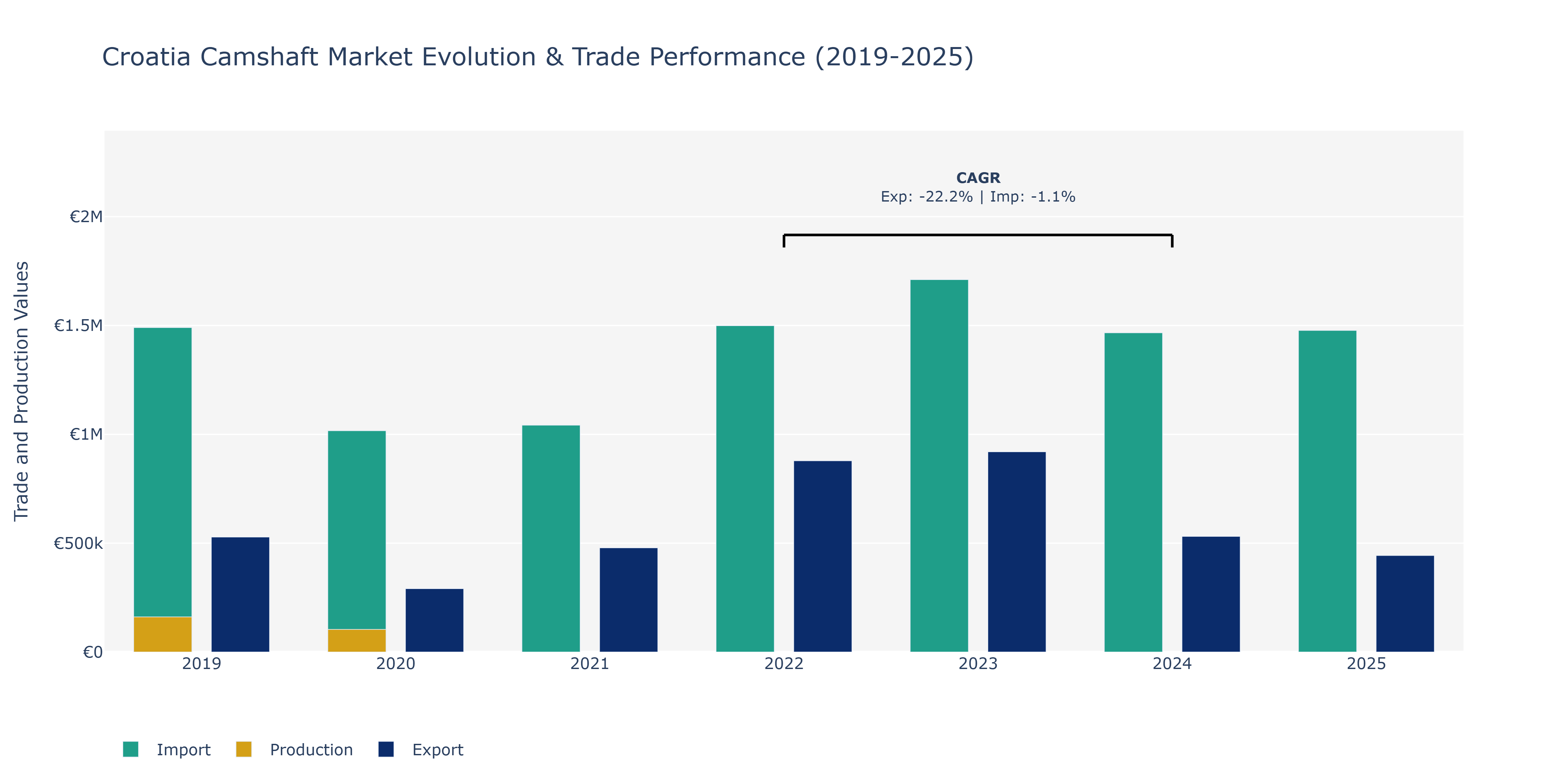 Croatia Camshaft Market: Production & Trade Performance (2019-2025)