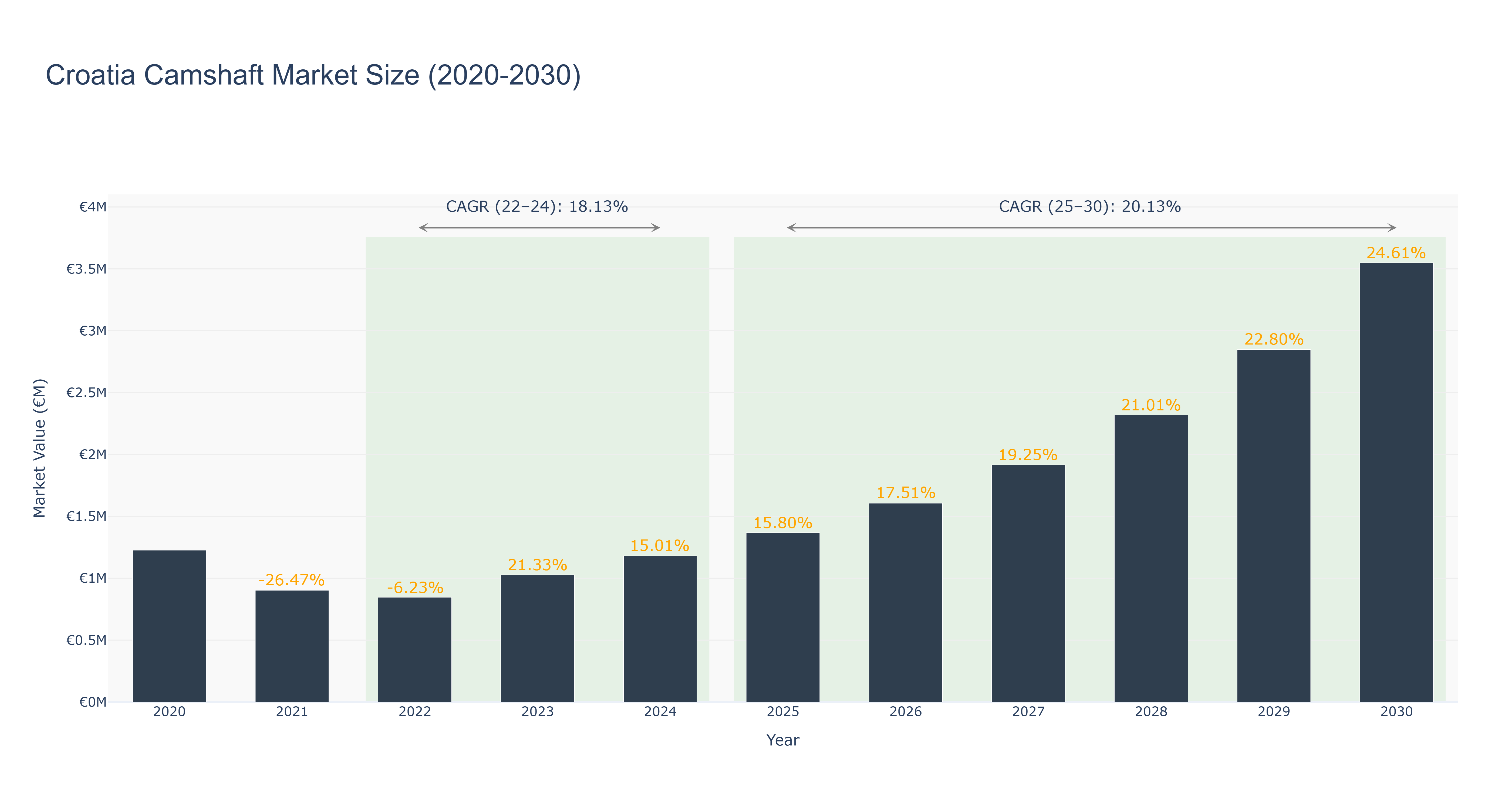Croatia Camshaft Market Size (2020-2030)
