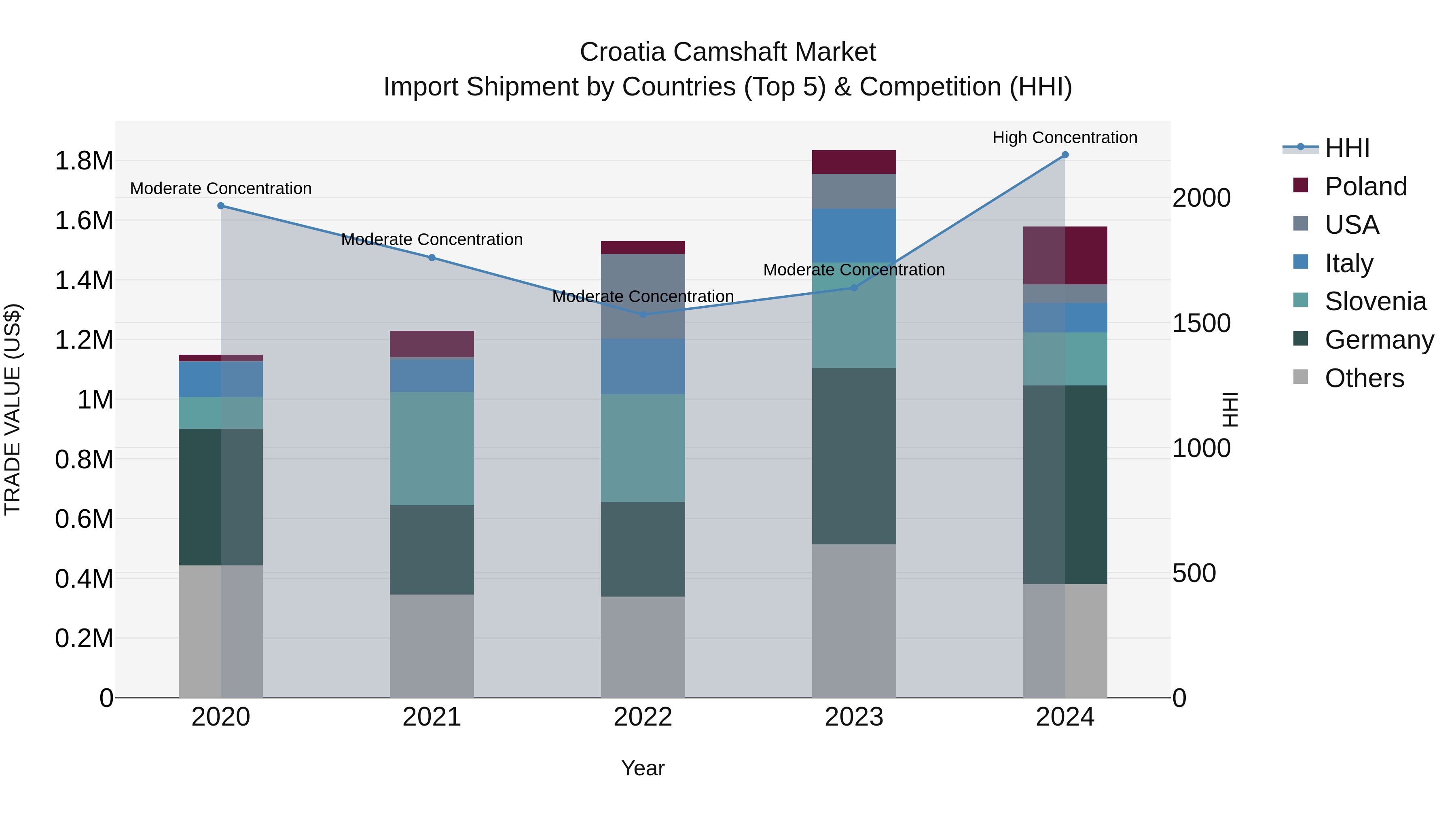 Croatia Camshaft Market Top 5 Importing Countries and Market Competition (HHI) Analysis