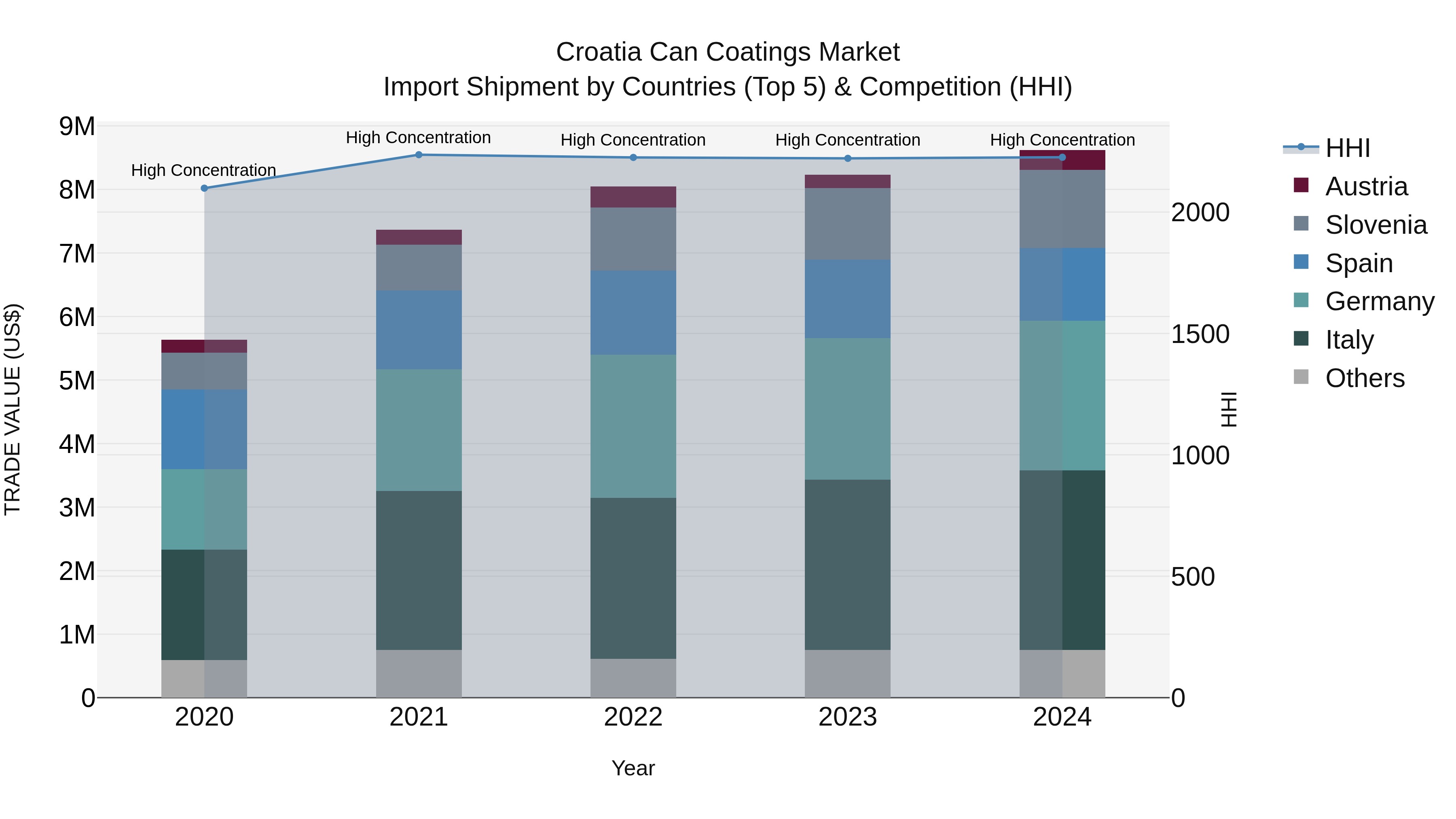 Croatia Can Coatings Market Top 5 Importing Countries and Market Competition (HHI) Analysis