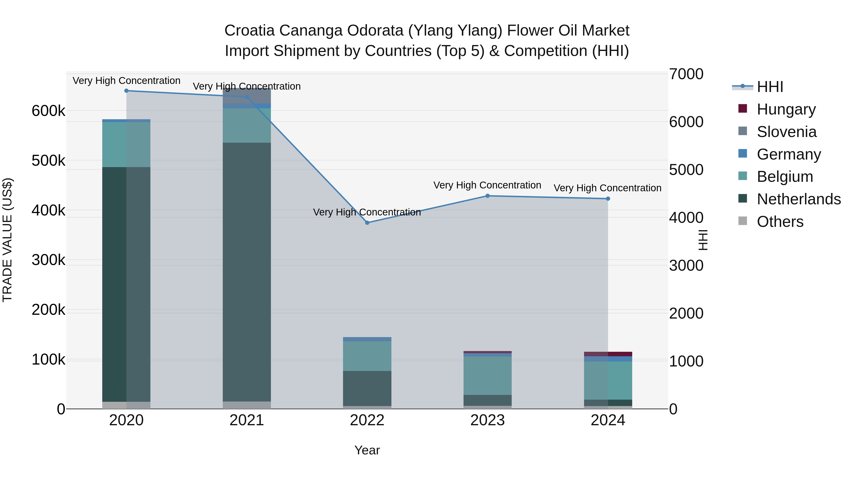 Croatia Cananga Odorata (Ylang Ylang) Flower Oil Market Top 5 Importing Countries and Market Competition (HHI) Analysis