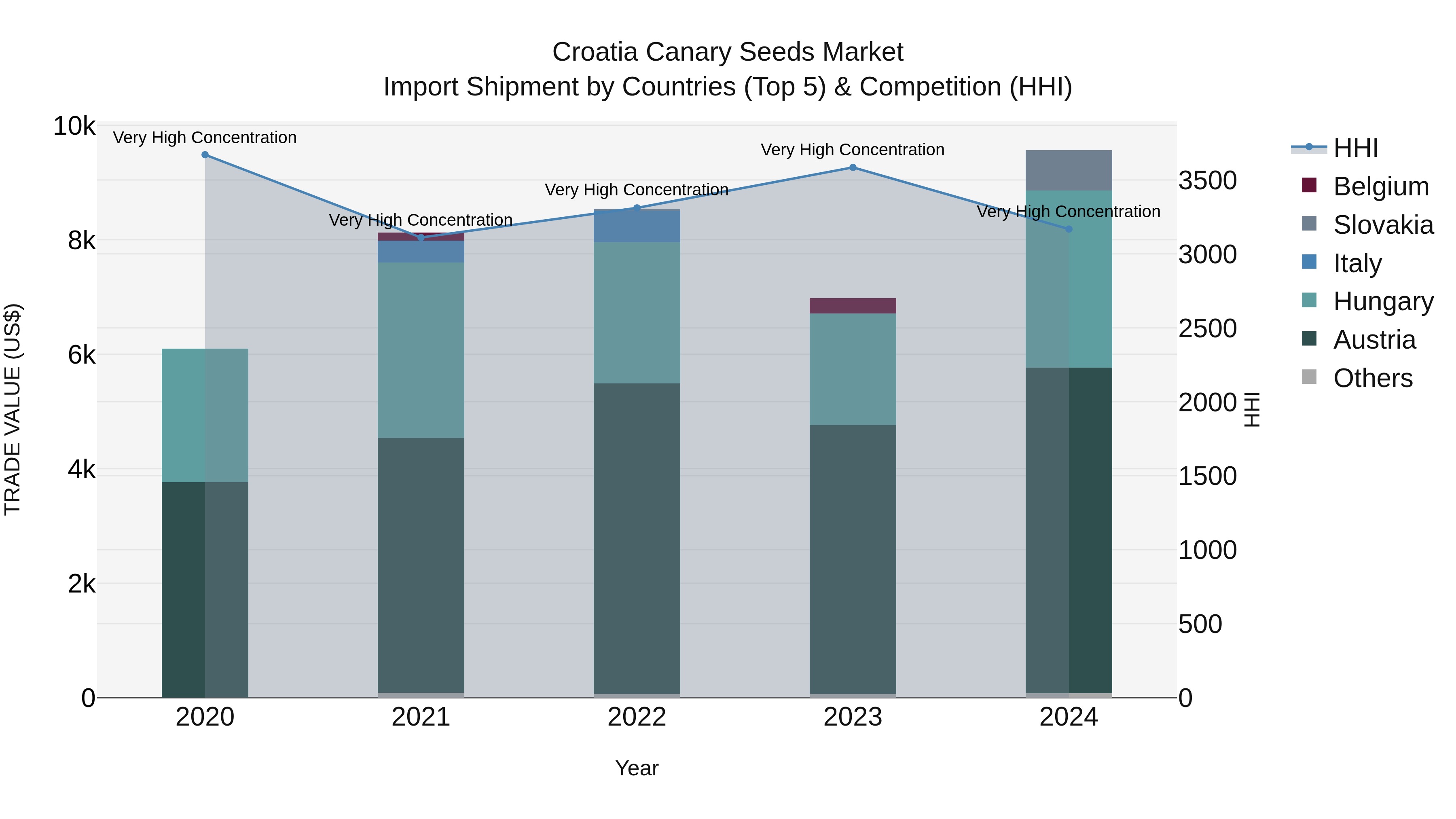Croatia Canary Seeds Market Top 5 Importing Countries and Market Competition (HHI) Analysis