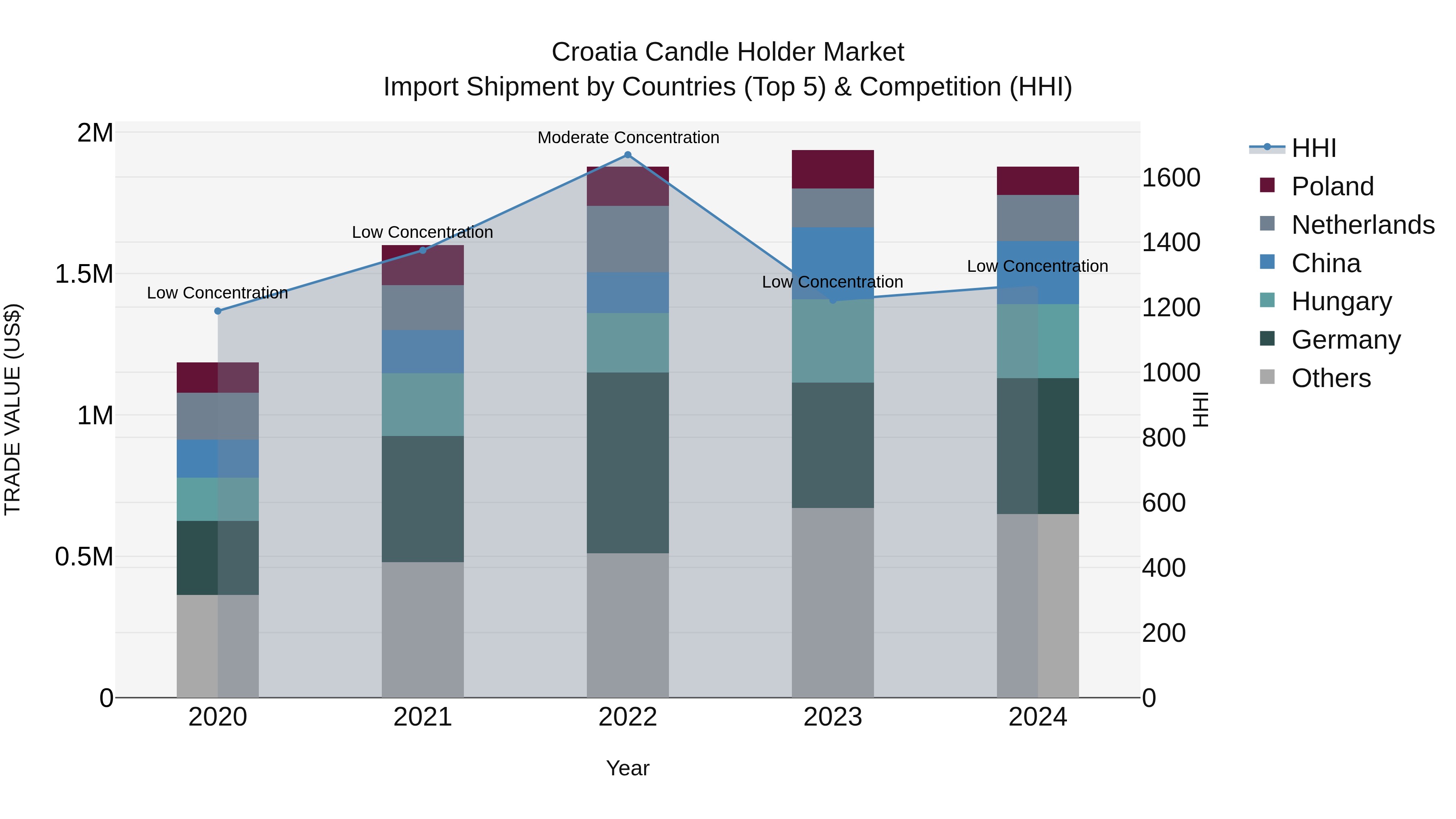 Croatia Candle Holder Market Top 5 Importing Countries and Market Competition (HHI) Analysis