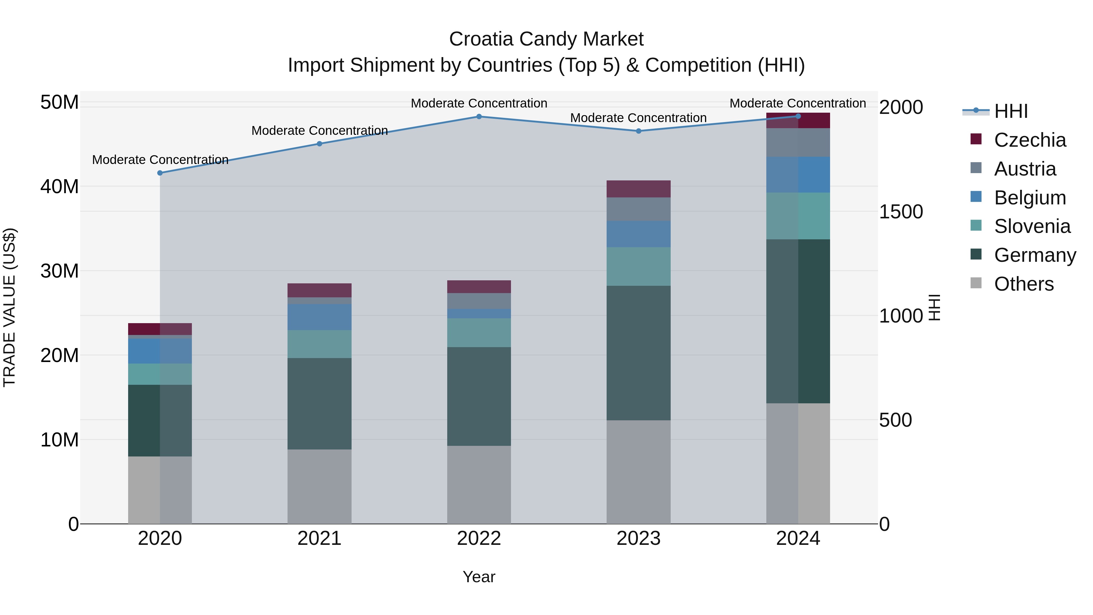 Croatia Candy Market Top 5 Importing Countries and Market Competition (HHI) Analysis