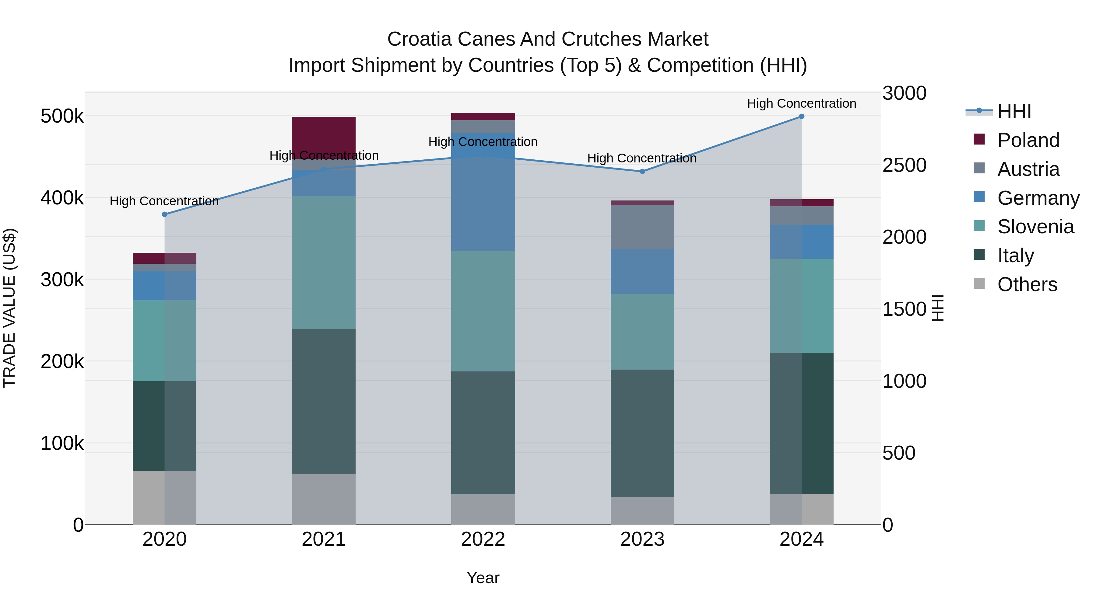 Croatia Canes and Crutches Market Top 5 Importing Countries and Market Competition (HHI) Analysis