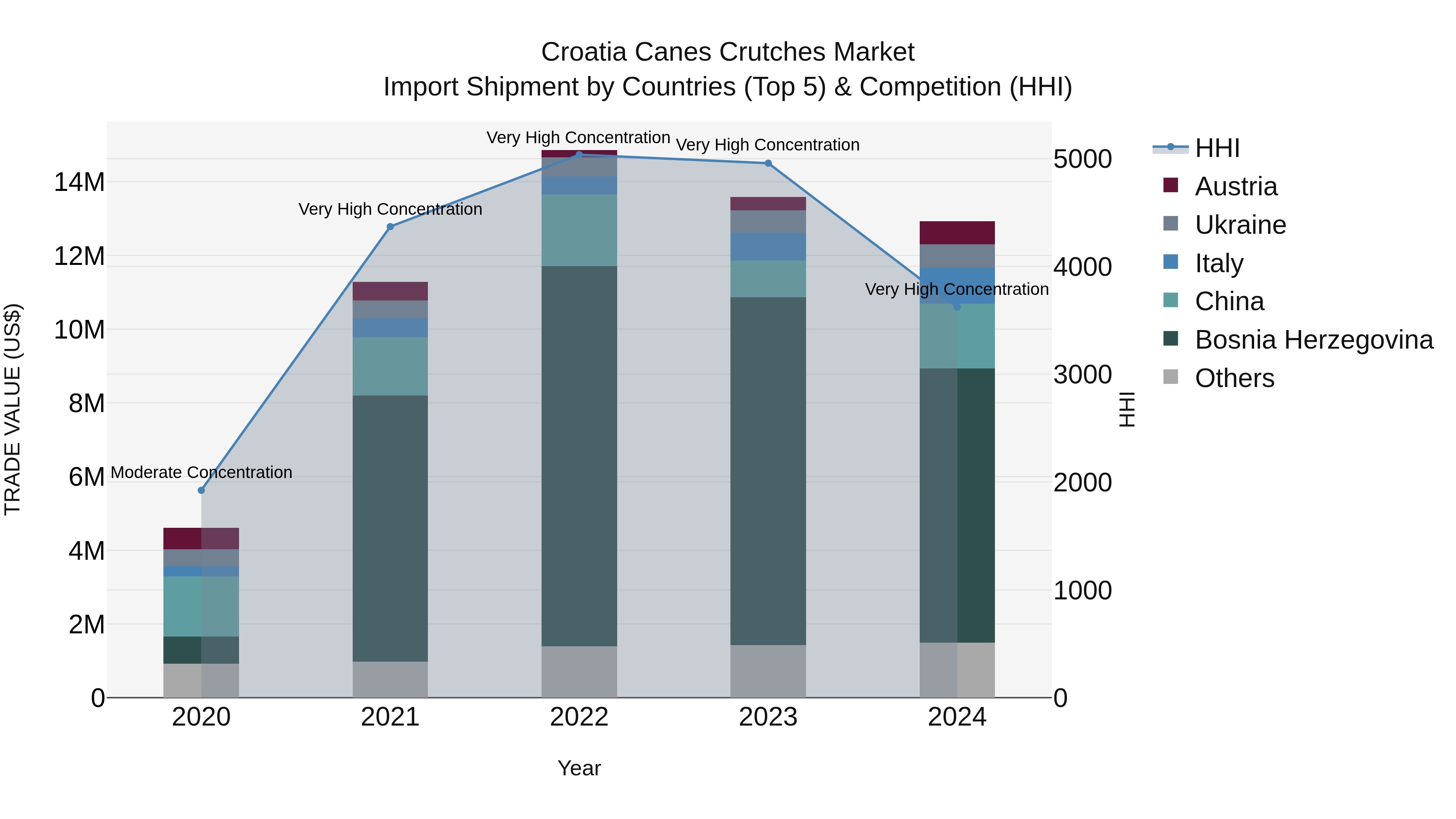 Croatia Canes Crutches Market Top 5 Importing Countries and Market Competition (HHI) Analysis