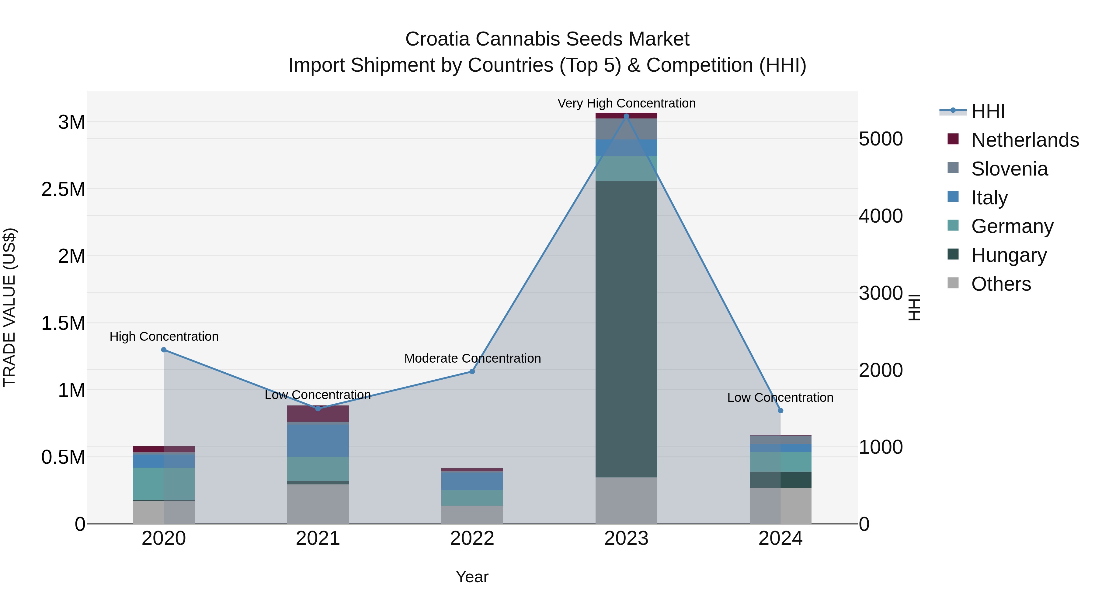 Croatia Cannabis Seeds Market Top 5 Importing Countries and Market Competition (HHI) Analysis