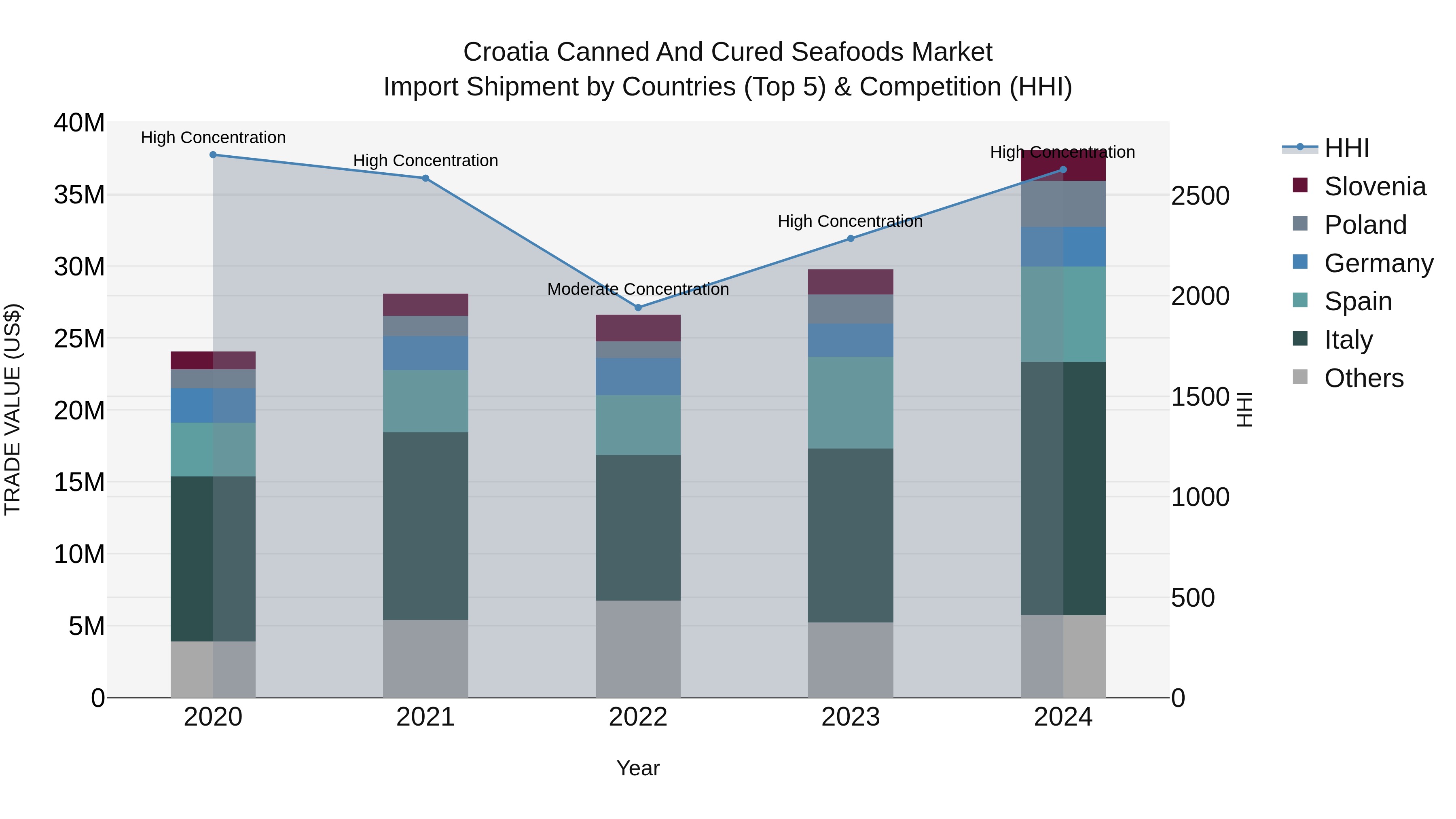 Croatia Canned and Cured Seafoods Market Top 5 Importing Countries and Market Competition (HHI) Analysis