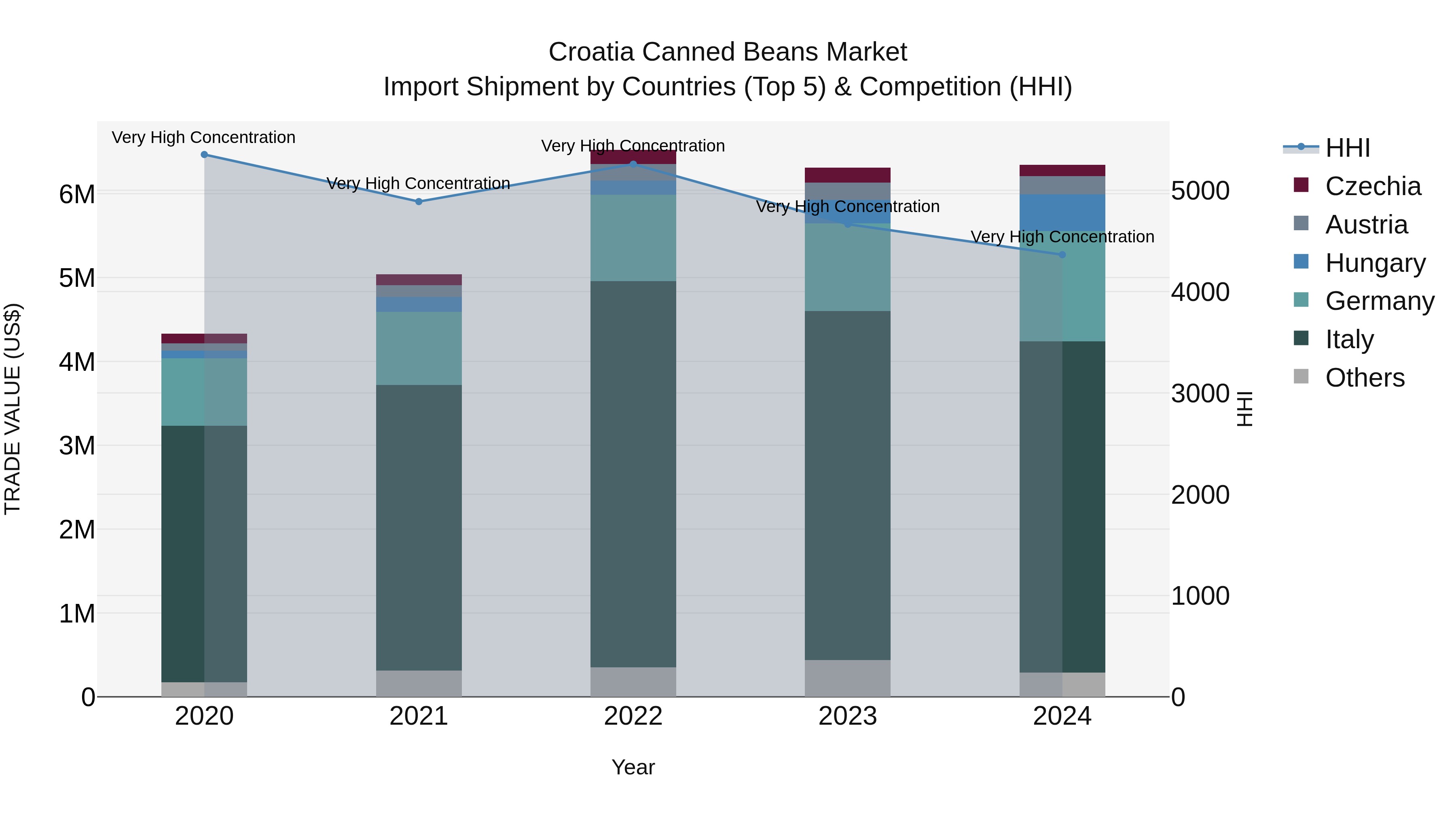 Croatia Canned Beans Market Top 5 Importing Countries and Market Competition (HHI) Analysis