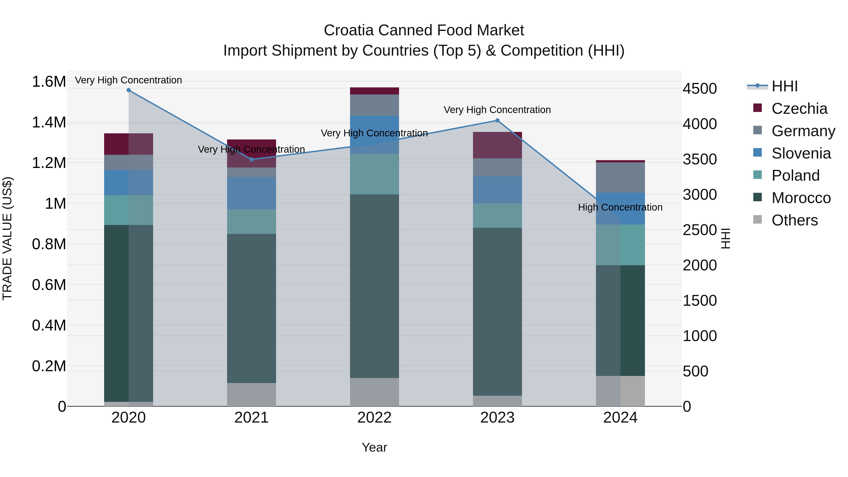 Croatia Canned Food Market Top 5 Importing Countries and Market Competition (HHI) Analysis