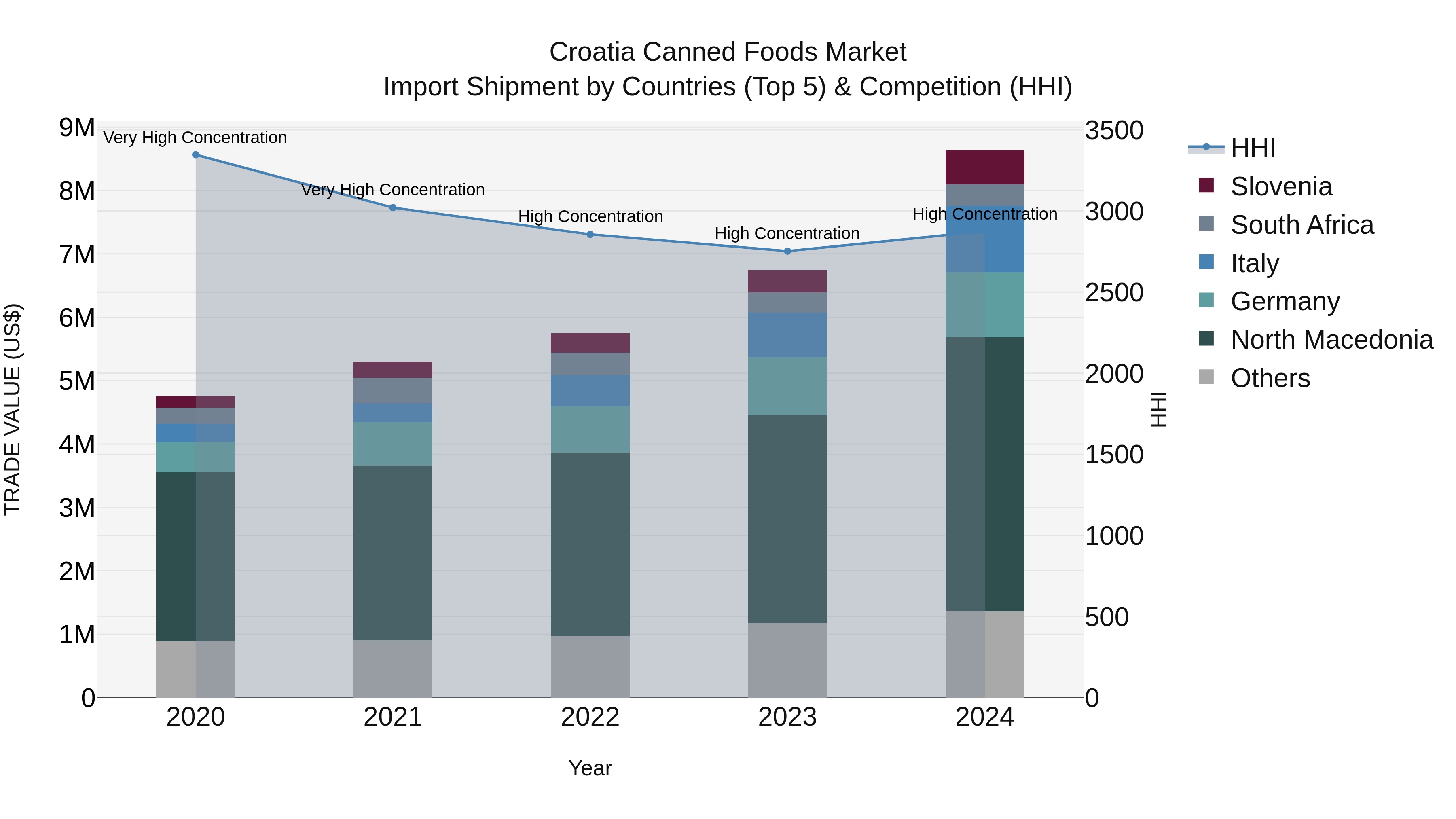 Croatia Canned Foods Market Top 5 Importing Countries and Market Competition (HHI) Analysis