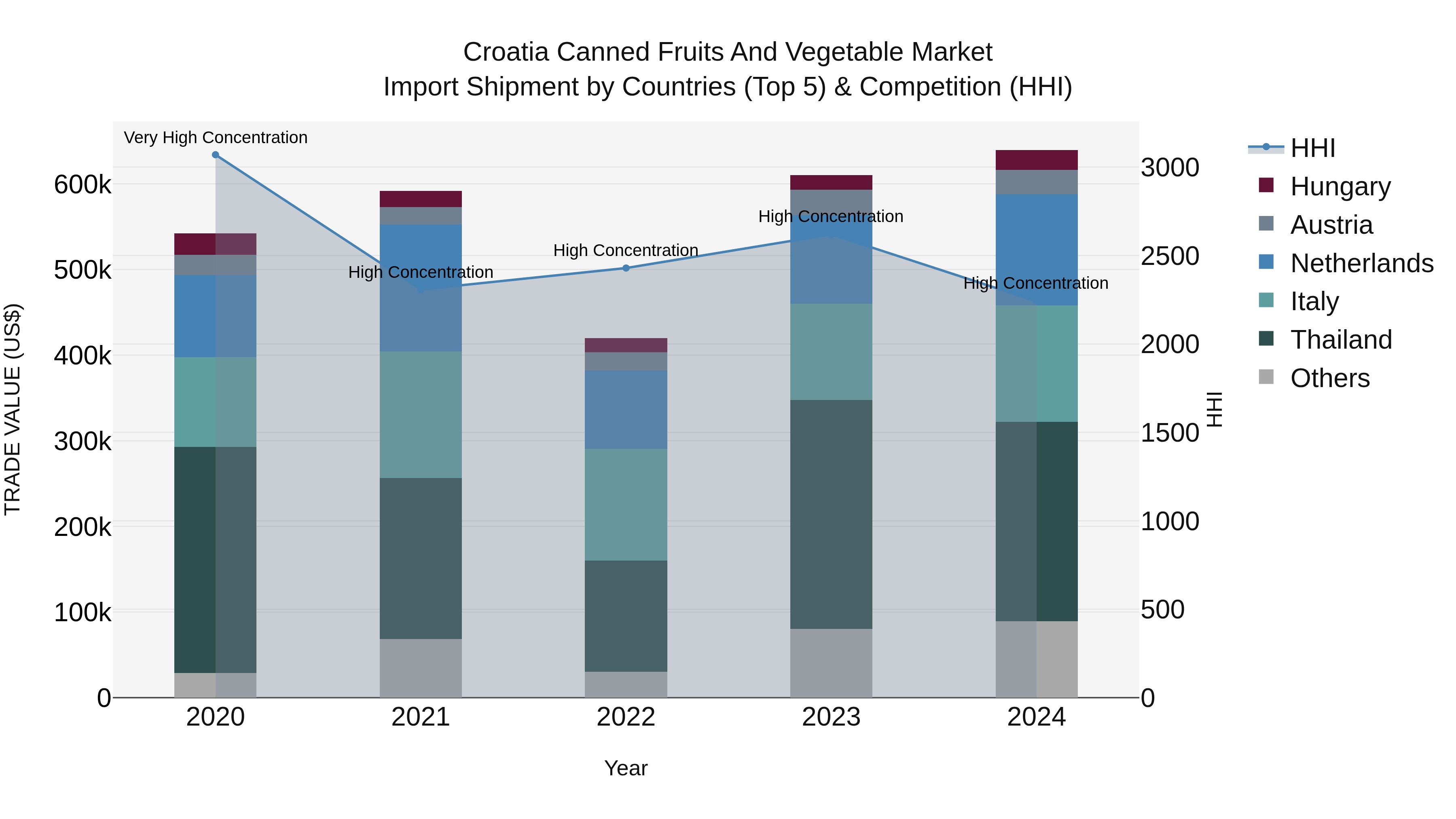 Croatia Canned Fruits and Vegetable Market Top 5 Importing Countries and Market Competition (HHI) Analysis