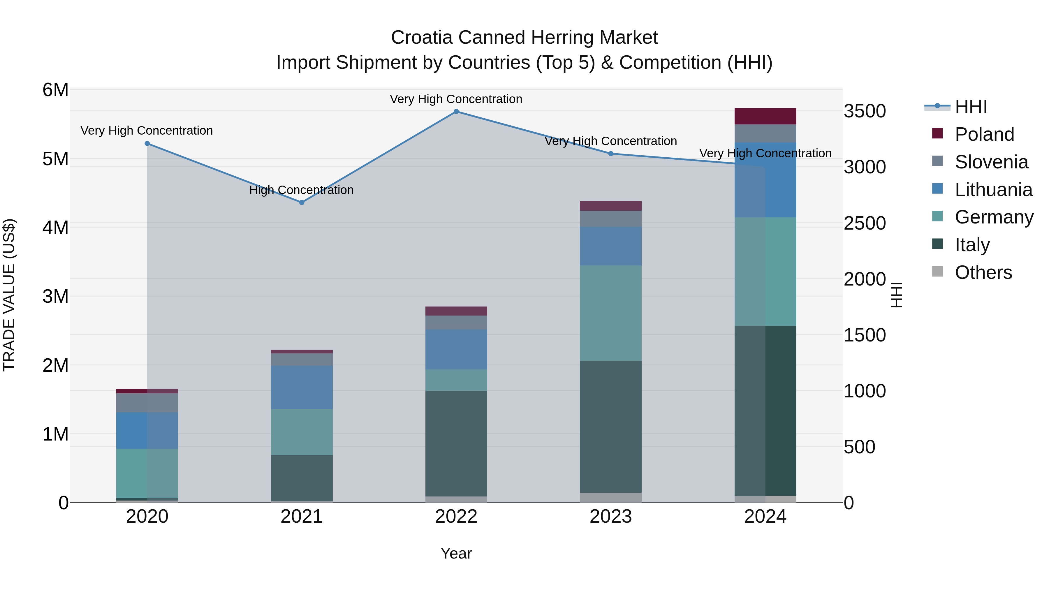 Croatia Canned Herring Market Top 5 Importing Countries and Market Competition (HHI) Analysis