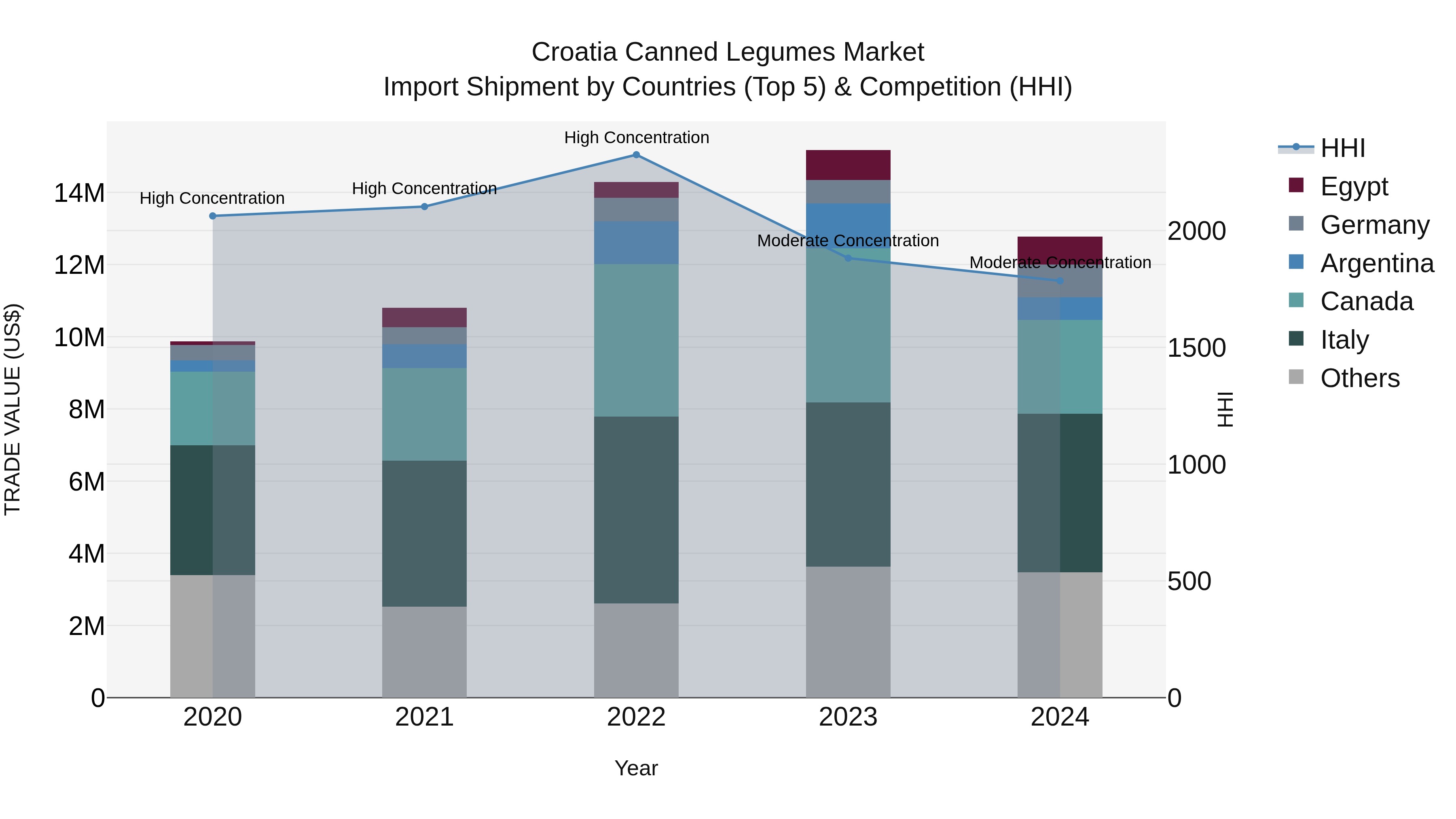 Croatia Canned Legumes Market Top 5 Importing Countries and Market Competition (HHI) Analysis
