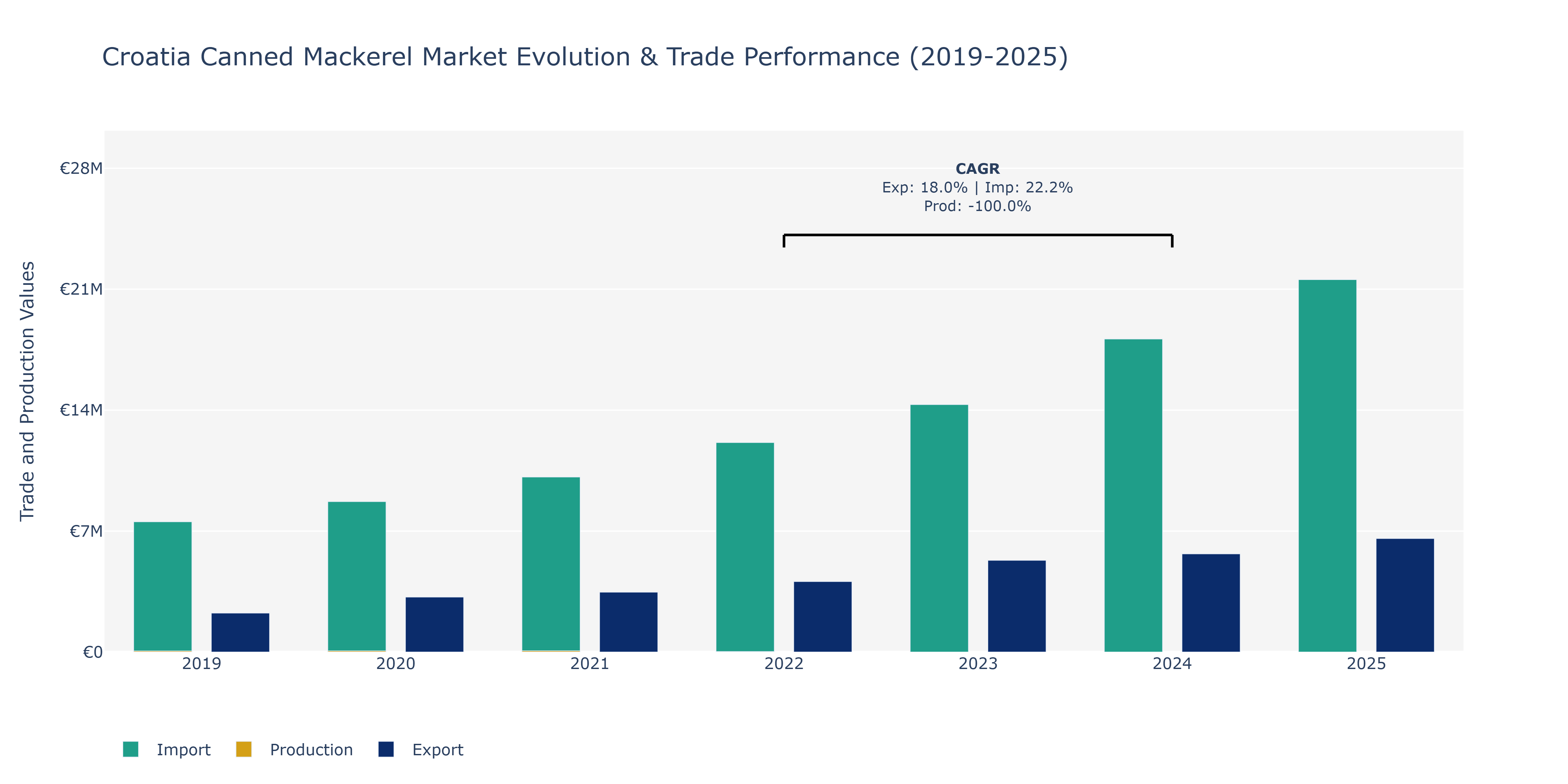 Croatia Canned Mackerel Market: Production & Trade Performance (2019-2025)