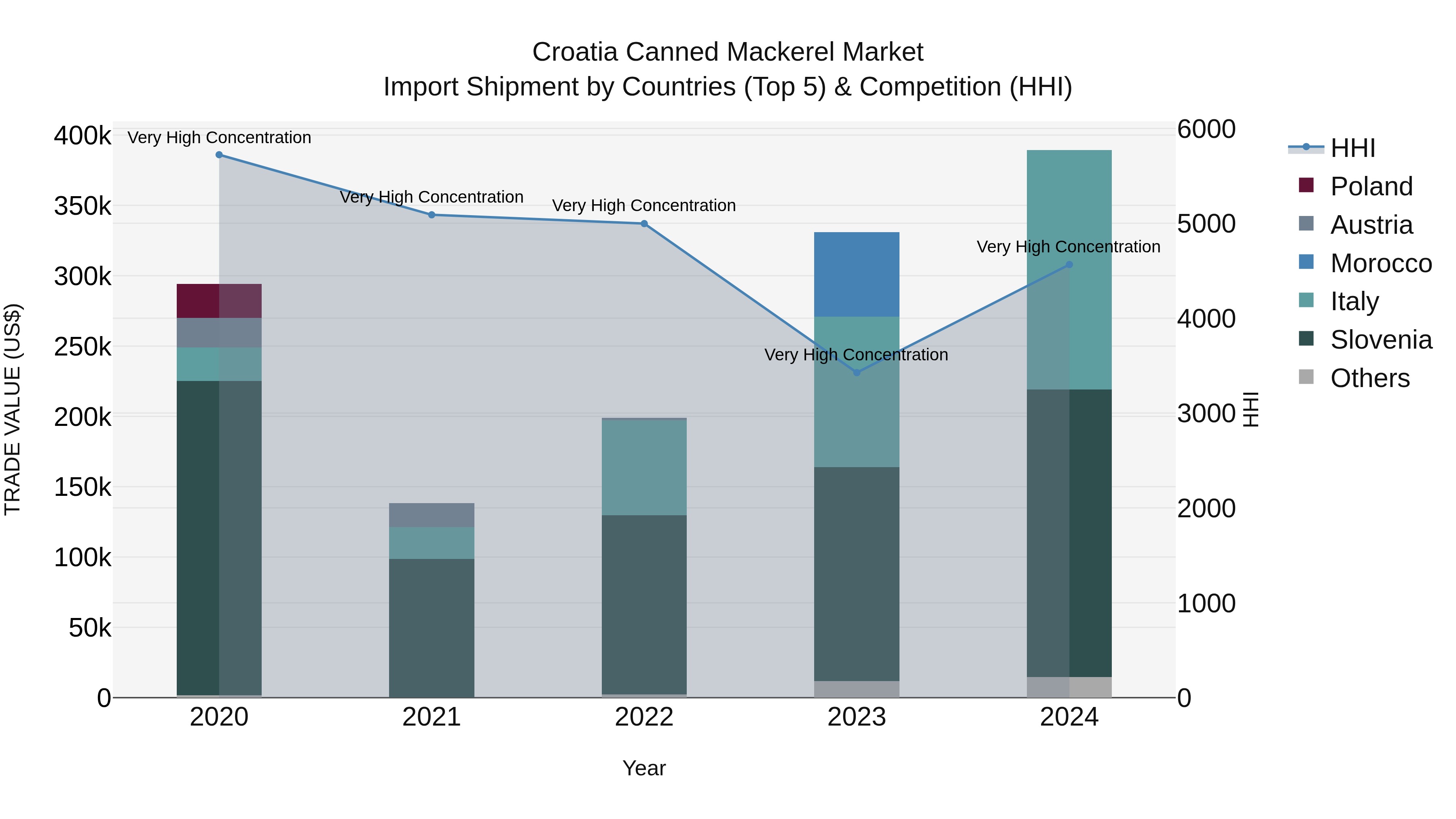 Croatia Canned Mackerel Market Top 5 Importing Countries and Market Competition (HHI) Analysis