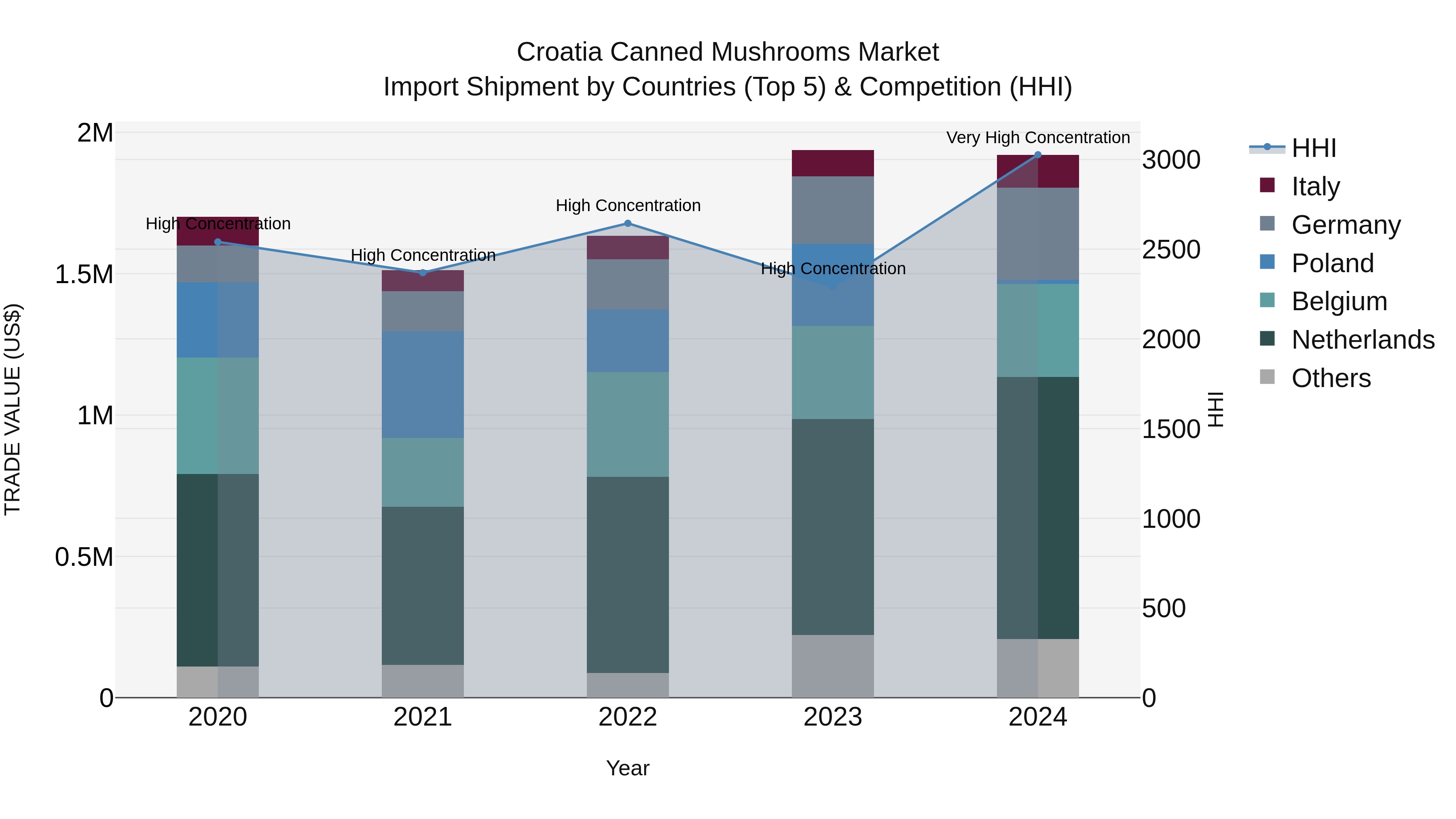 Croatia Canned Mushrooms Market Top 5 Importing Countries and Market Competition (HHI) Analysis