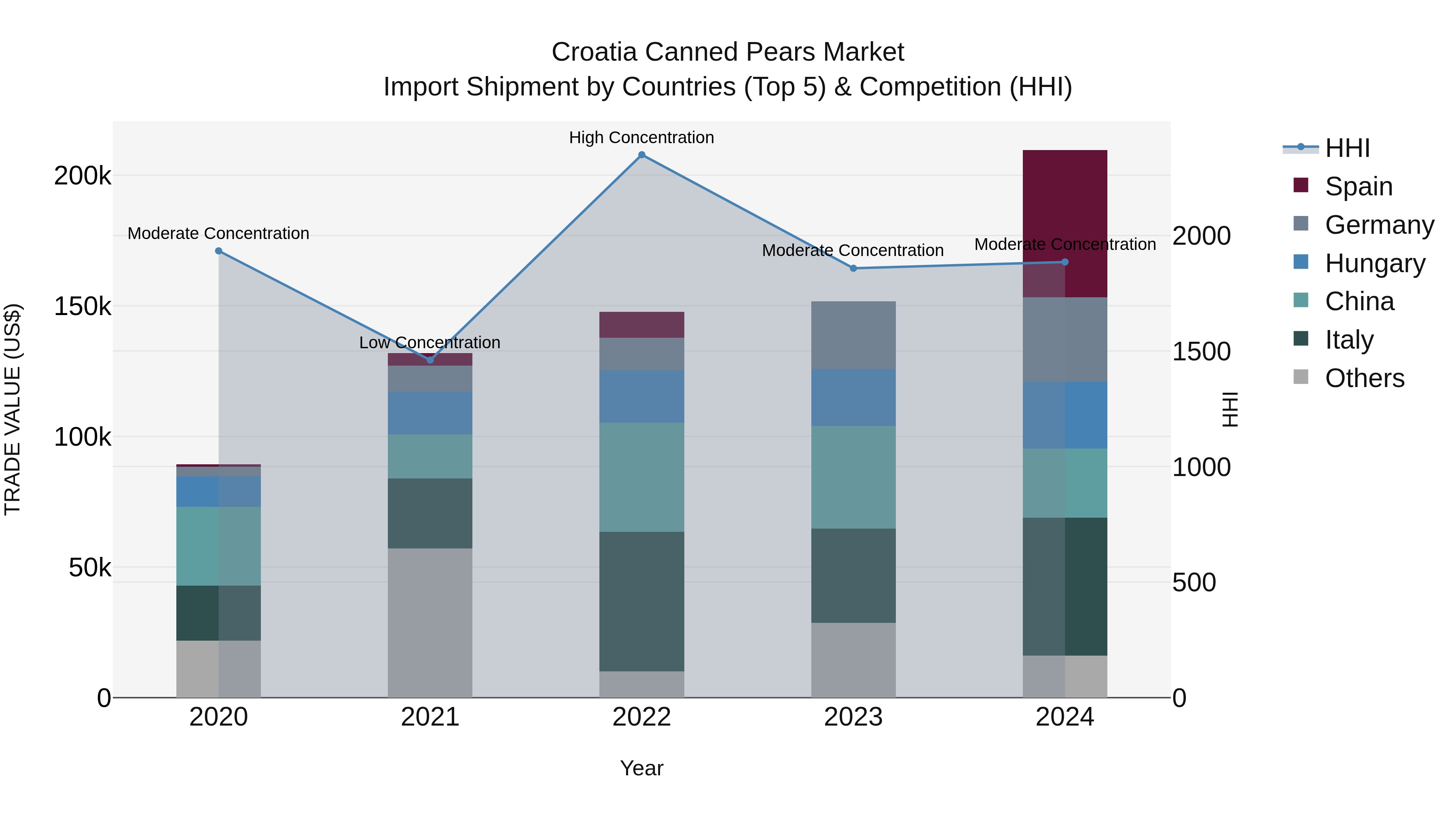 Croatia Canned Pears Market Top 5 Importing Countries and Market Competition (HHI) Analysis