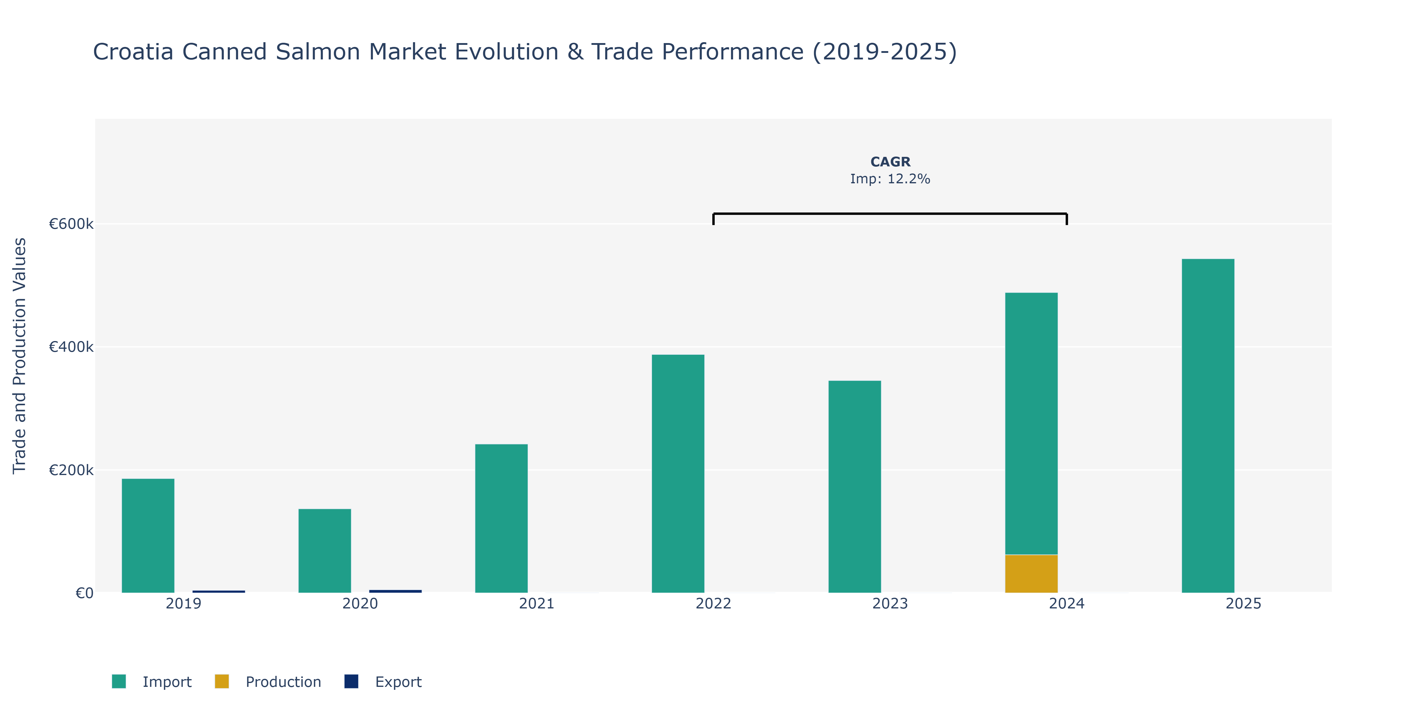 Croatia Canned Salmon Market: Production & Trade Performance (2019-2025)