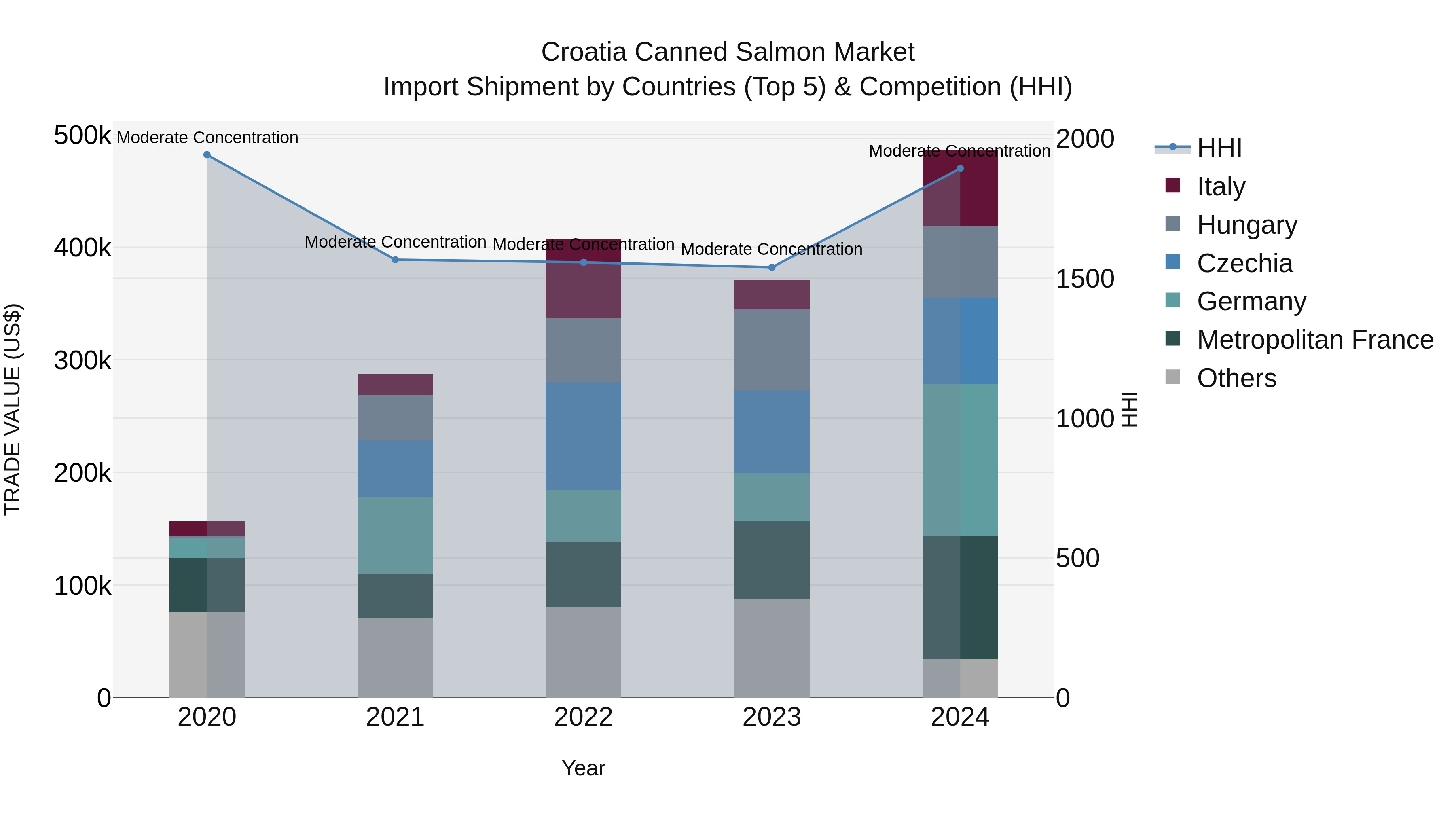 Croatia Canned Salmon Market Top 5 Importing Countries and Market Competition (HHI) Analysis