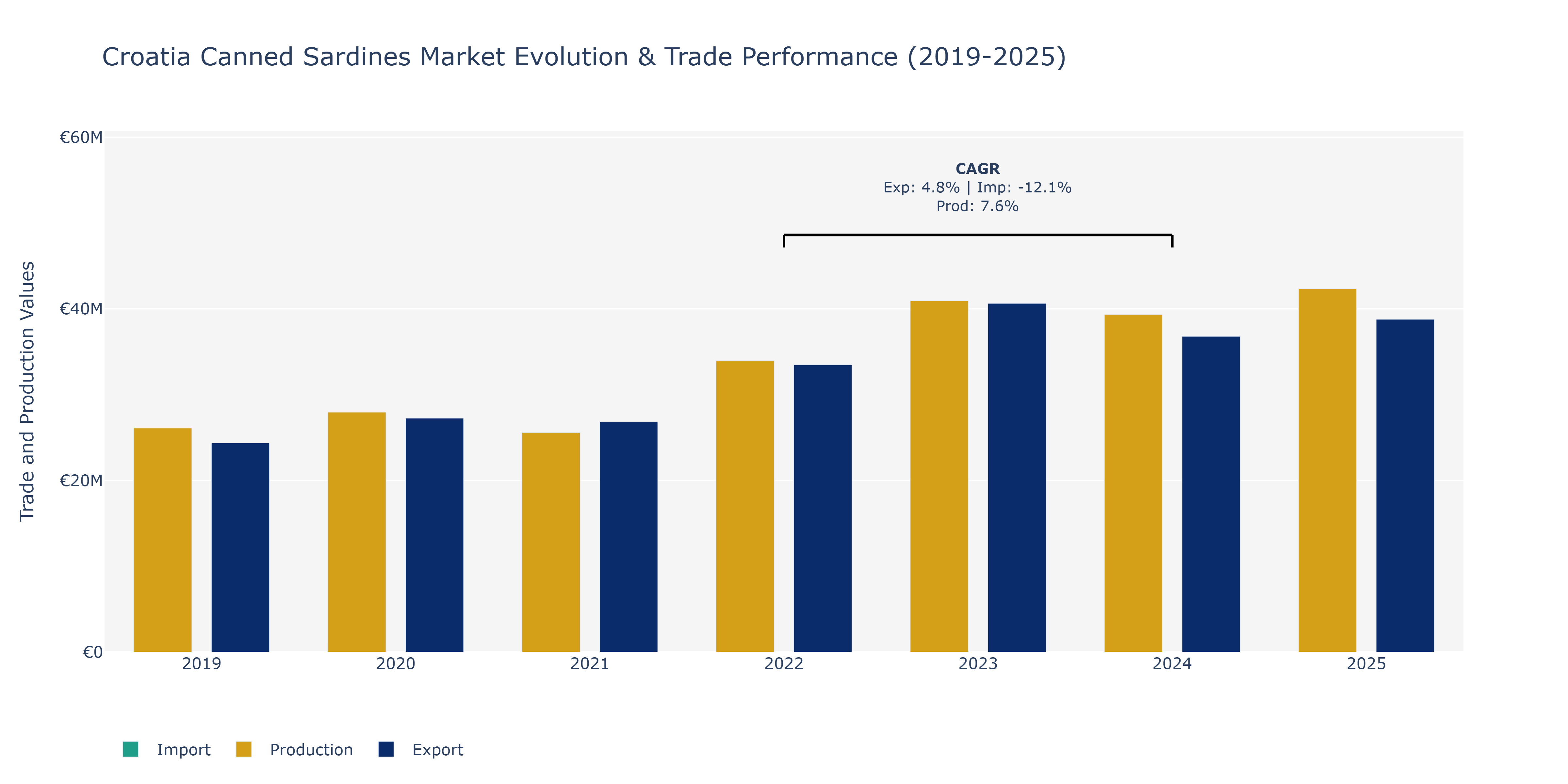 Croatia Canned Sardines Market: Production & Trade Performance (2019-2025) Size