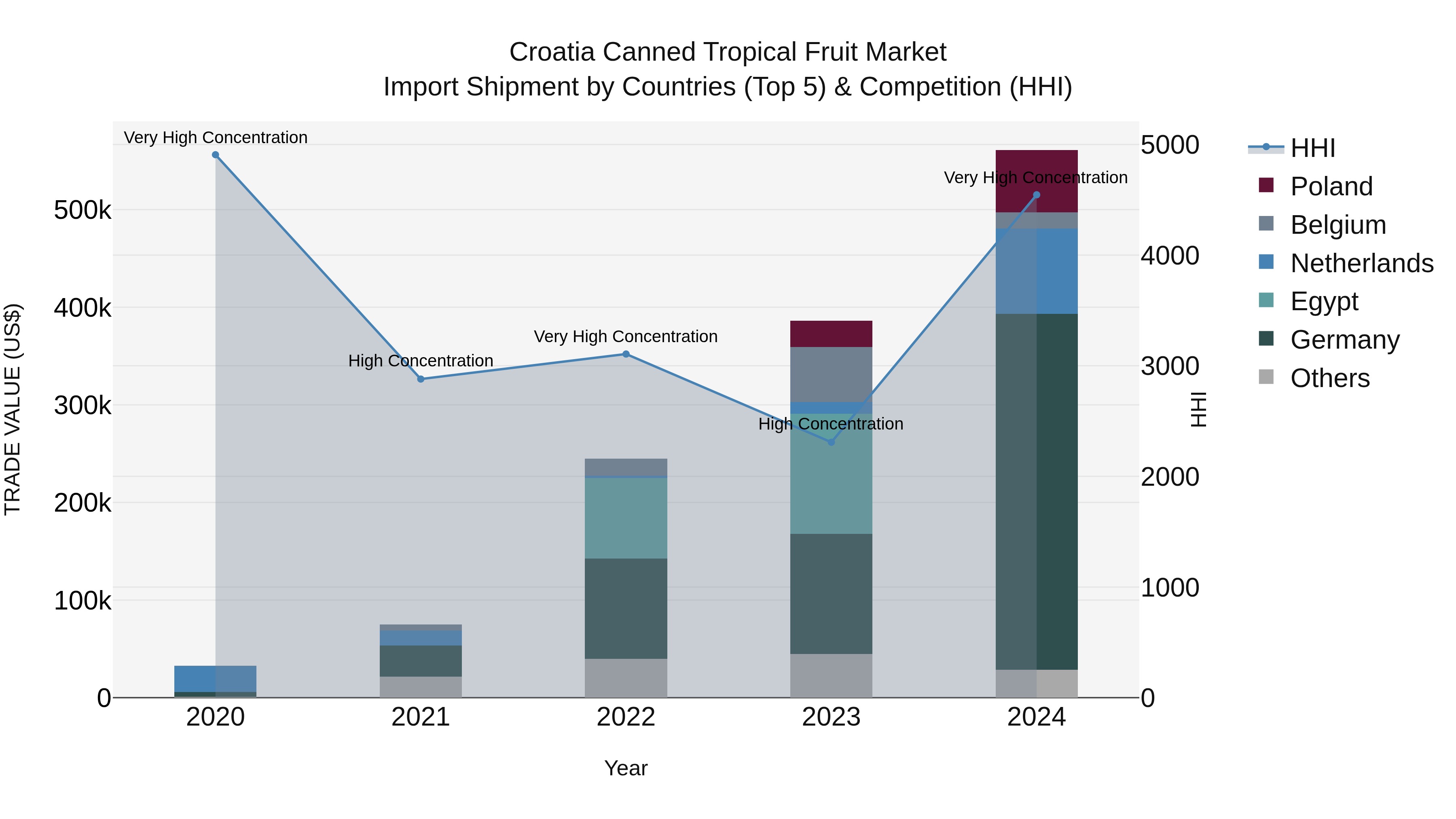 Croatia Canned Tropical Fruit Market Top 5 Importing Countries and Market Competition (HHI) Analysis